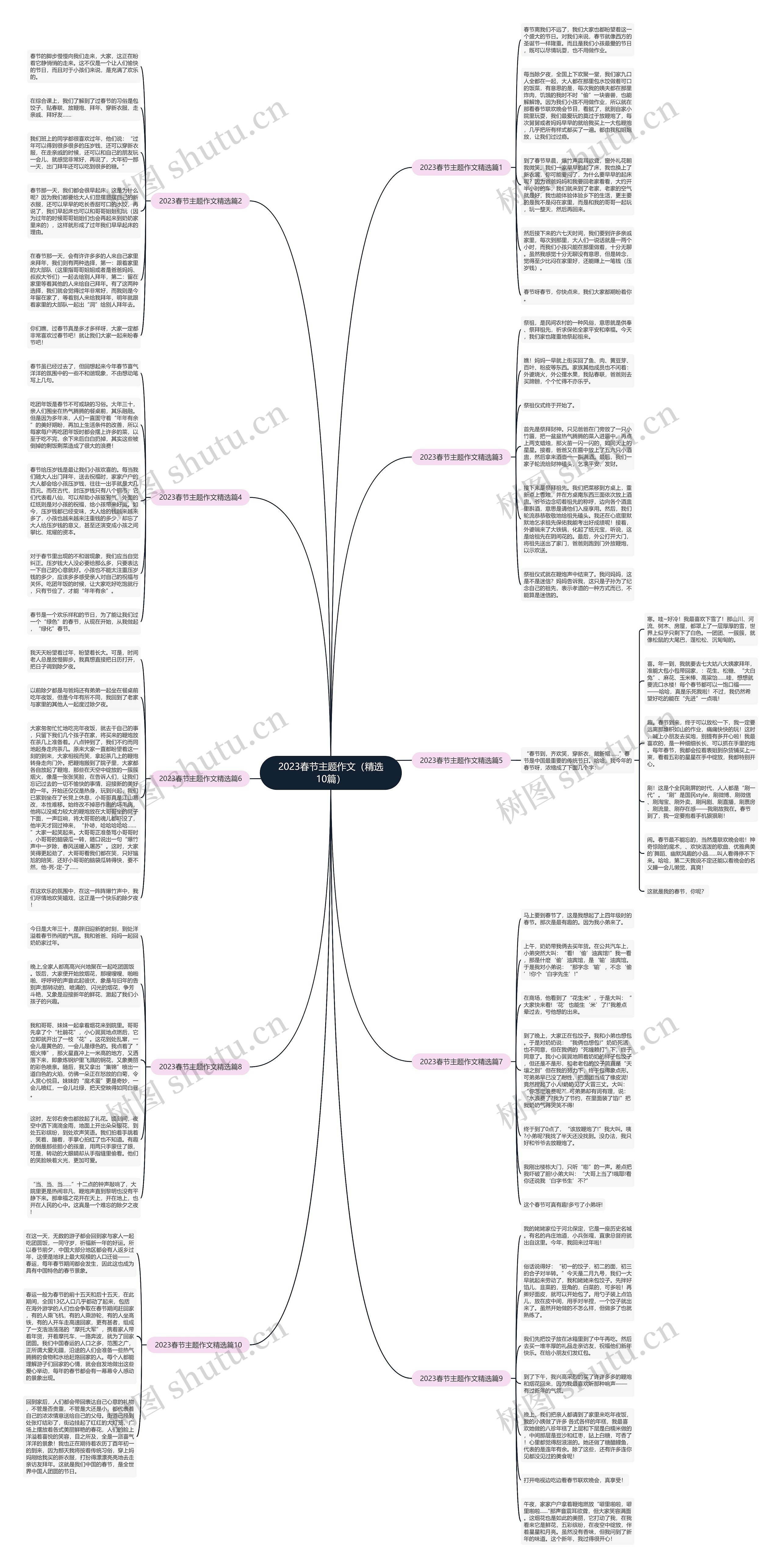 2023春节主题作文（精选10篇）思维导图
