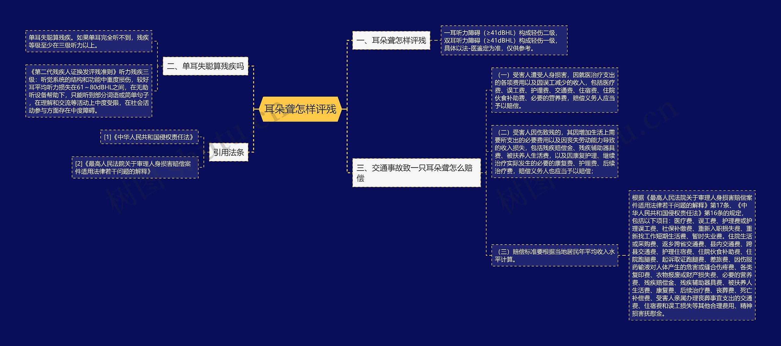 耳朵聋怎样评残思维导图