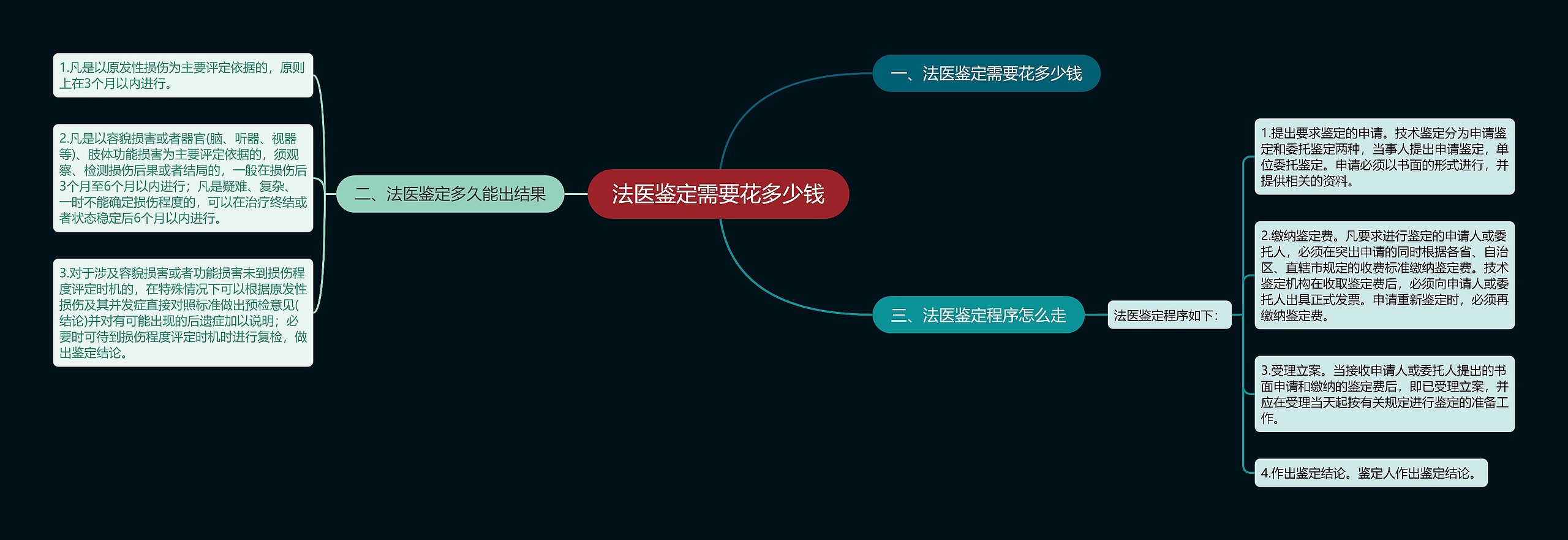 法医鉴定需要花多少钱