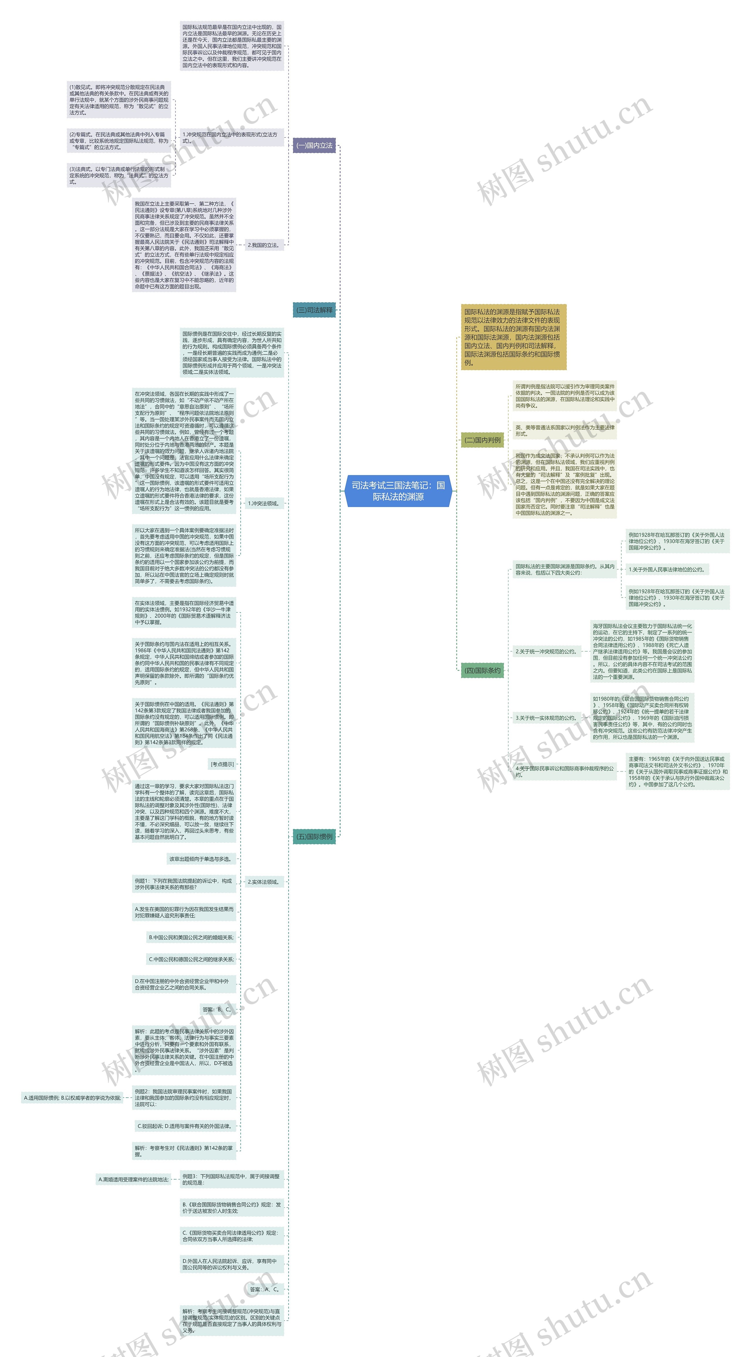 司法考试三国法笔记：国际私法的渊源思维导图
