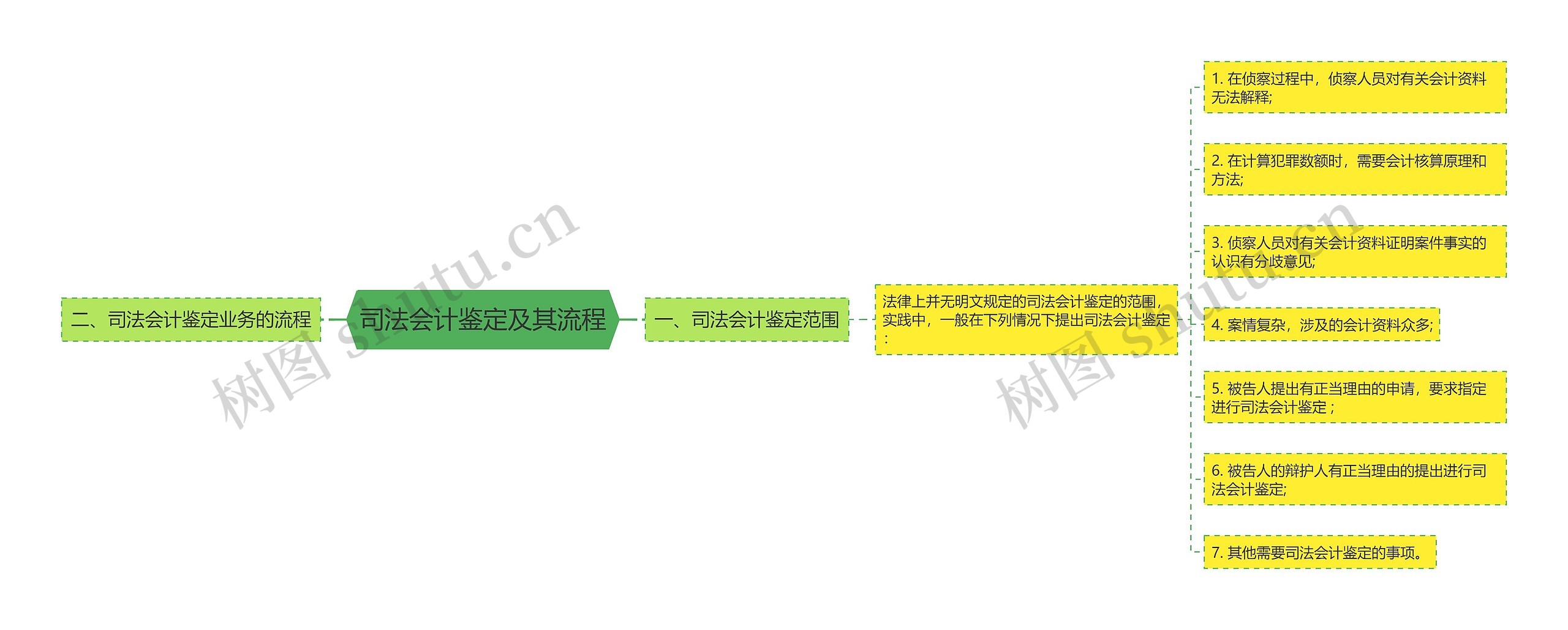 司法会计鉴定及其流程