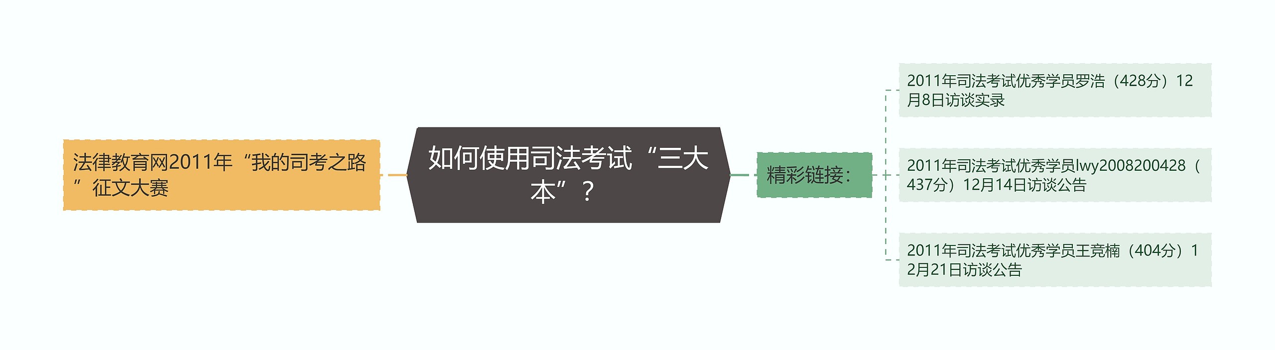 如何使用司法考试“三大本”？