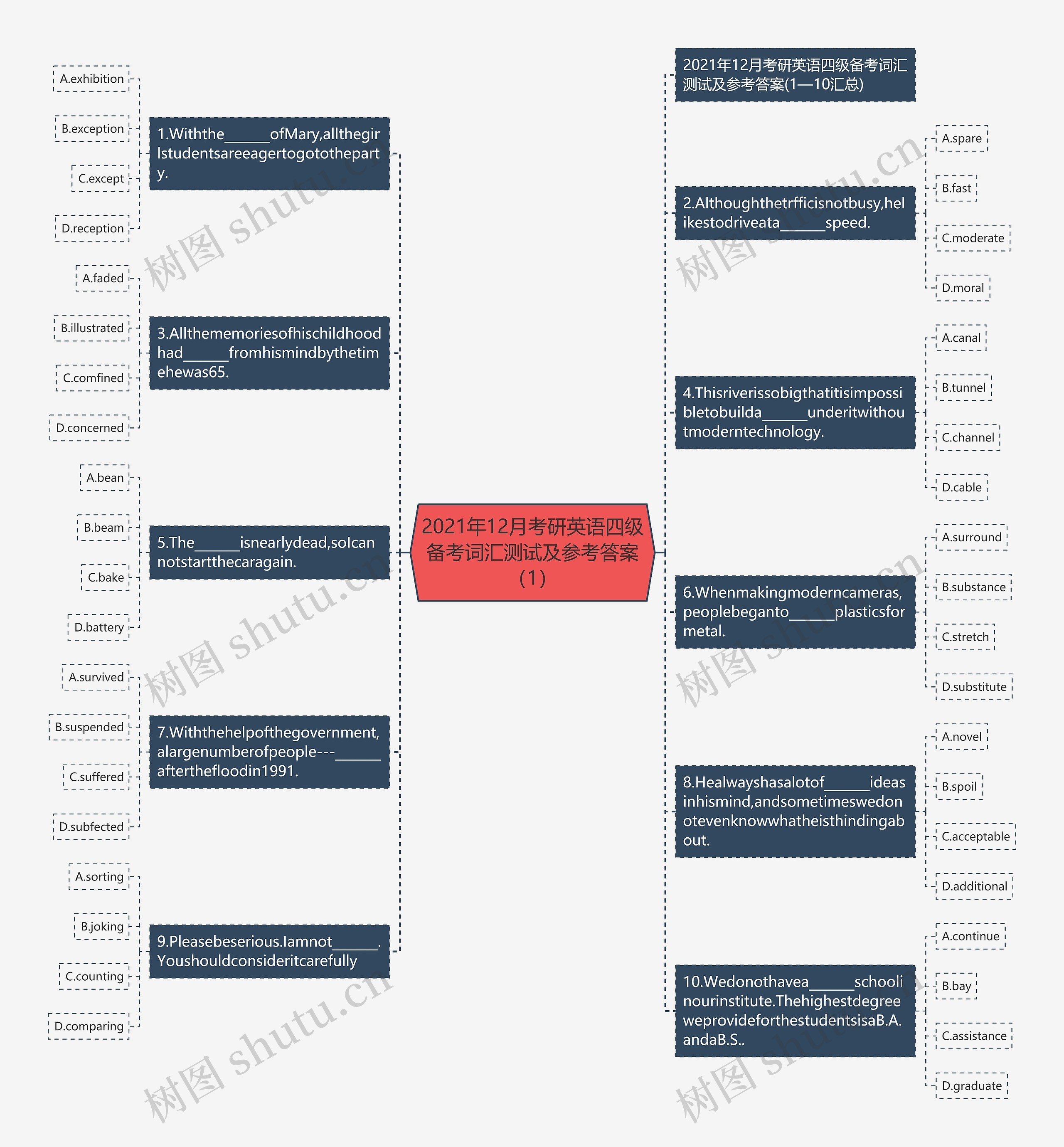2021年12月考研英语四级备考词汇测试及参考答案（1）思维导图