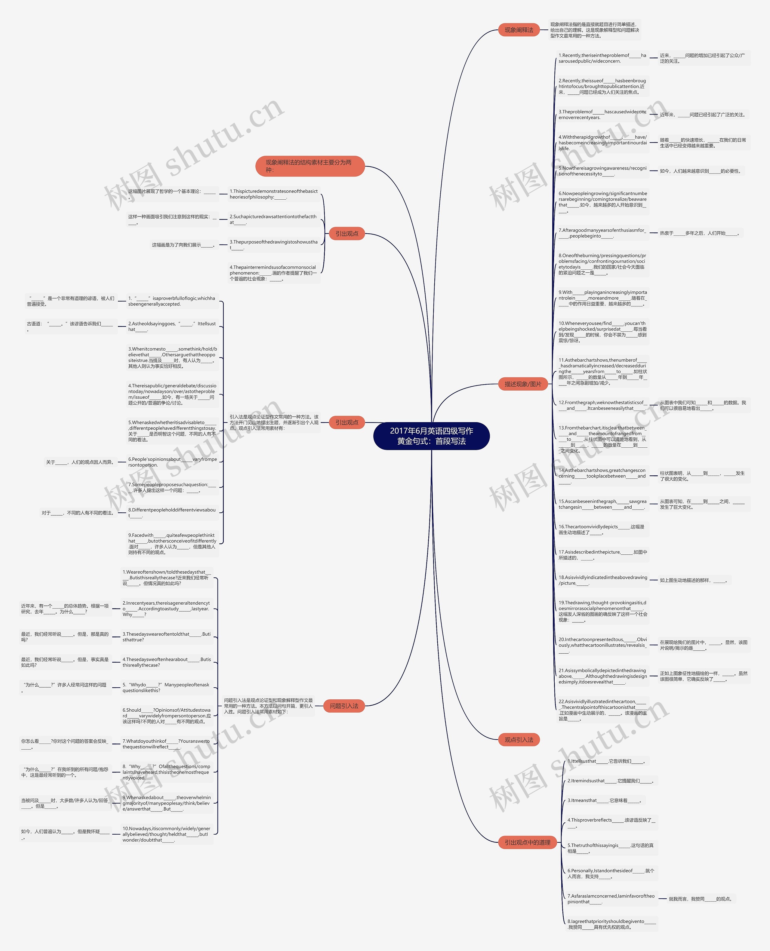 2017年6月英语四级写作黄金句式：首段写法思维导图