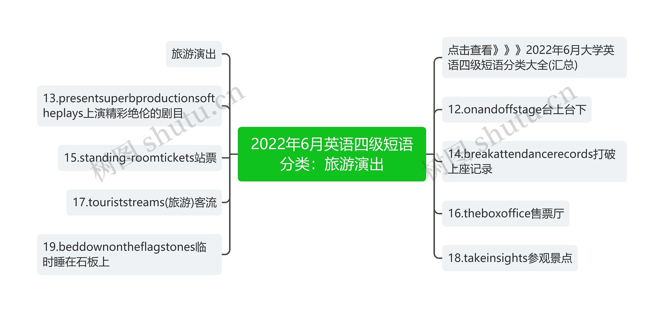 2022年6月英语四级短语分类：旅游演出