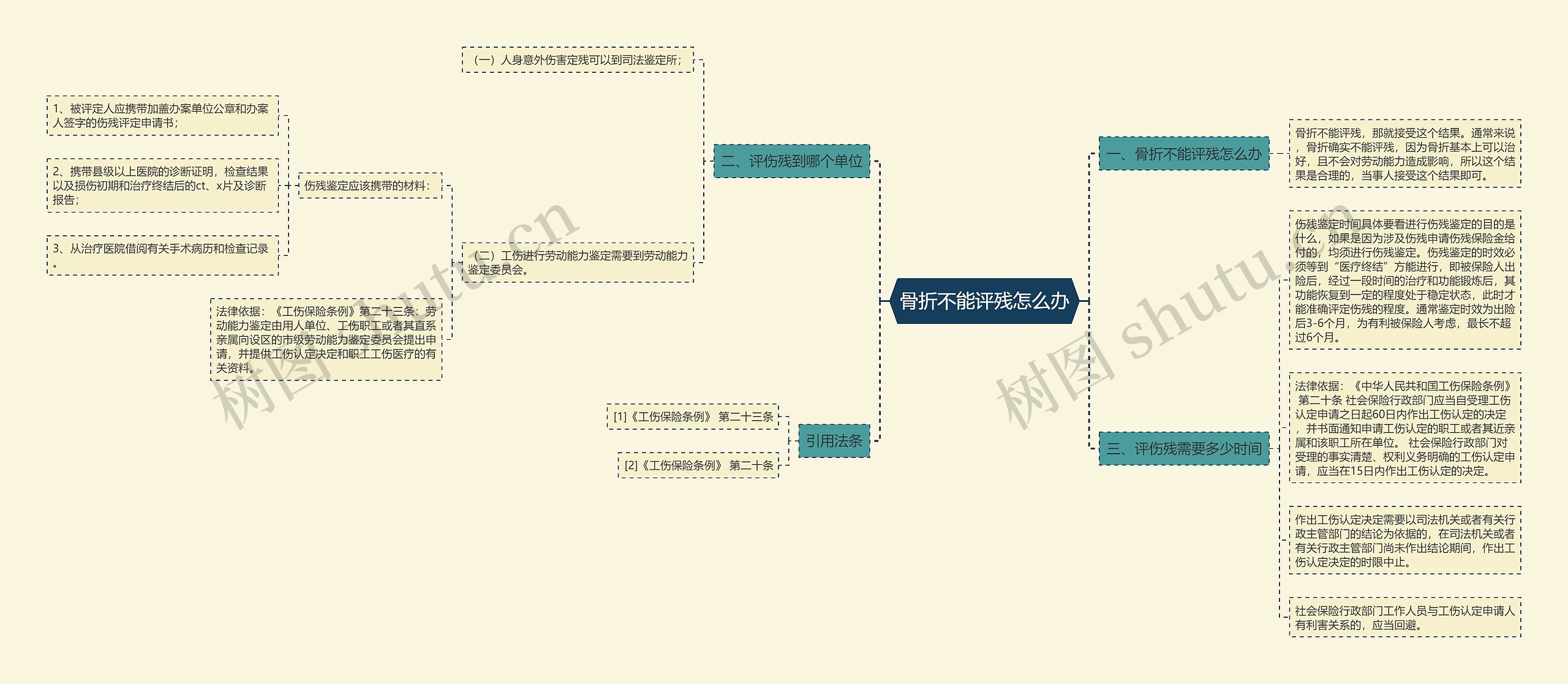 骨折不能评残怎么办思维导图