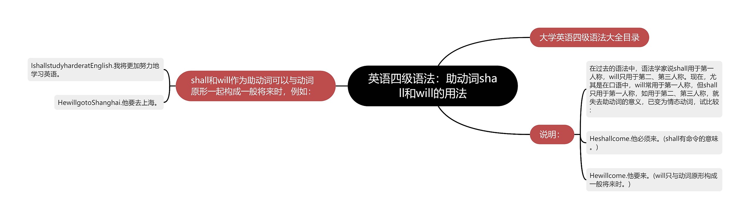 英语四级语法：助动词shall和will的用法思维导图