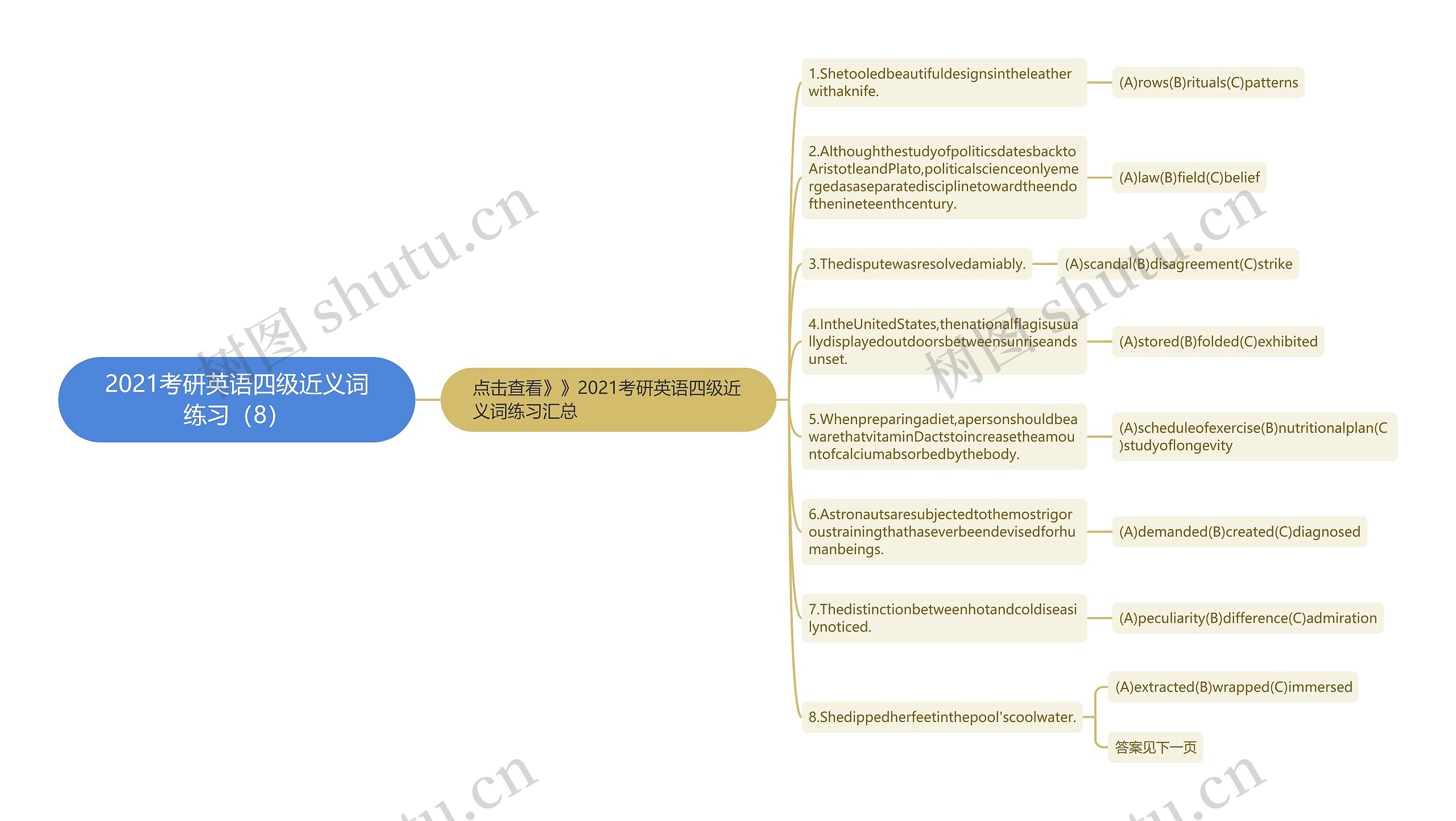 2021考研英语四级近义词练习（8）思维导图