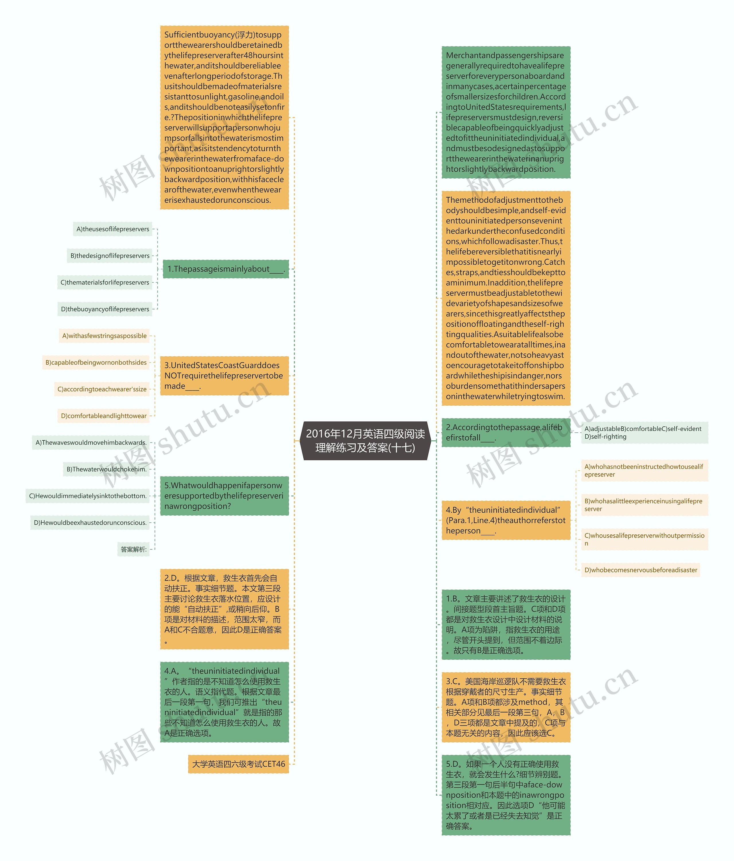 2016年12月英语四级阅读理解练习及答案(十七)思维导图