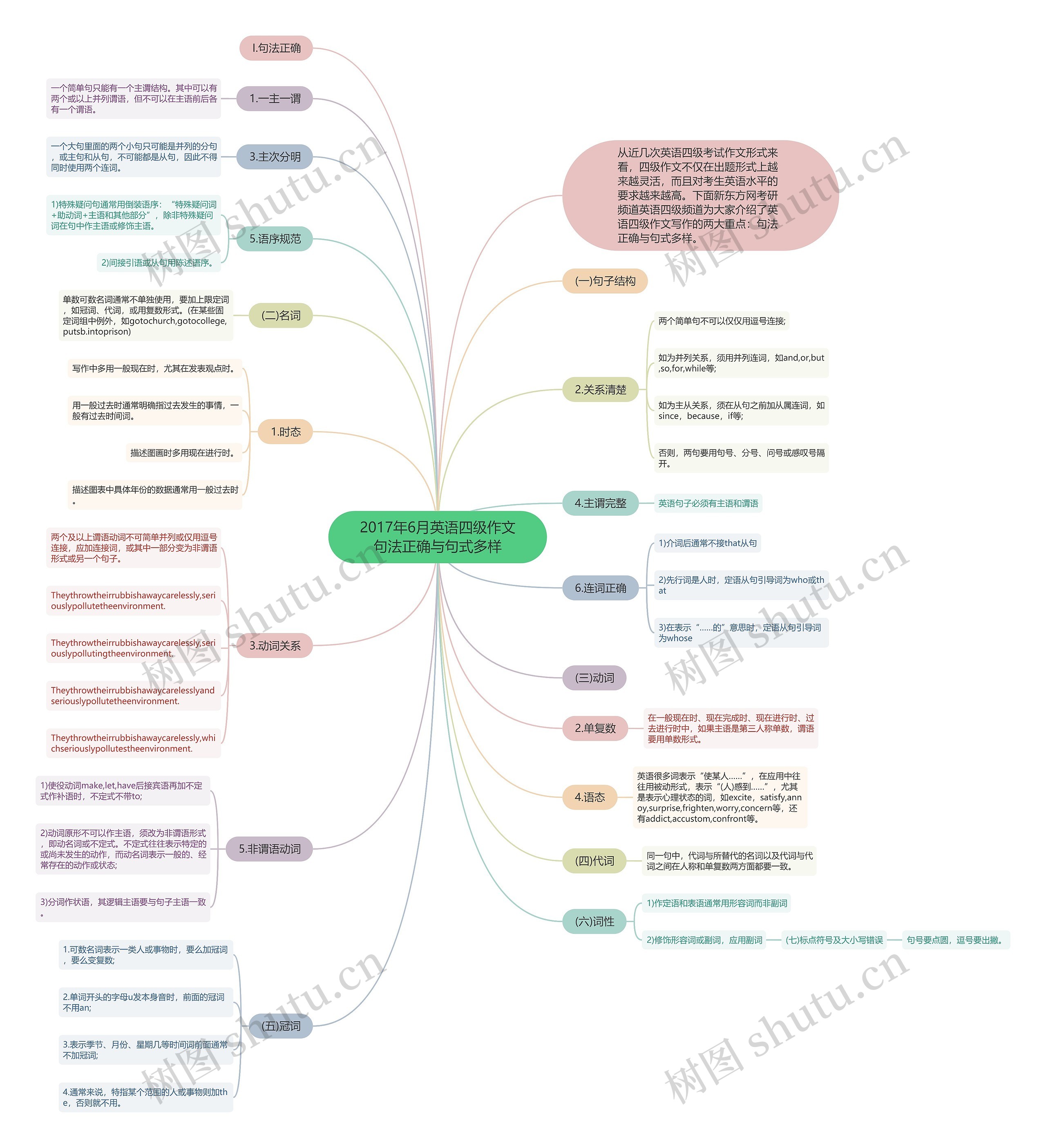 2017年6月英语四级作文句法正确与句式多样思维导图
