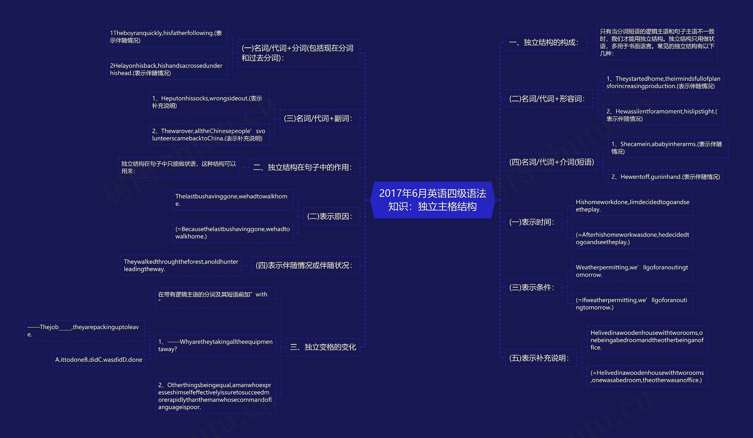 2017年6月英语四级语法知识：独立主格结构思维导图