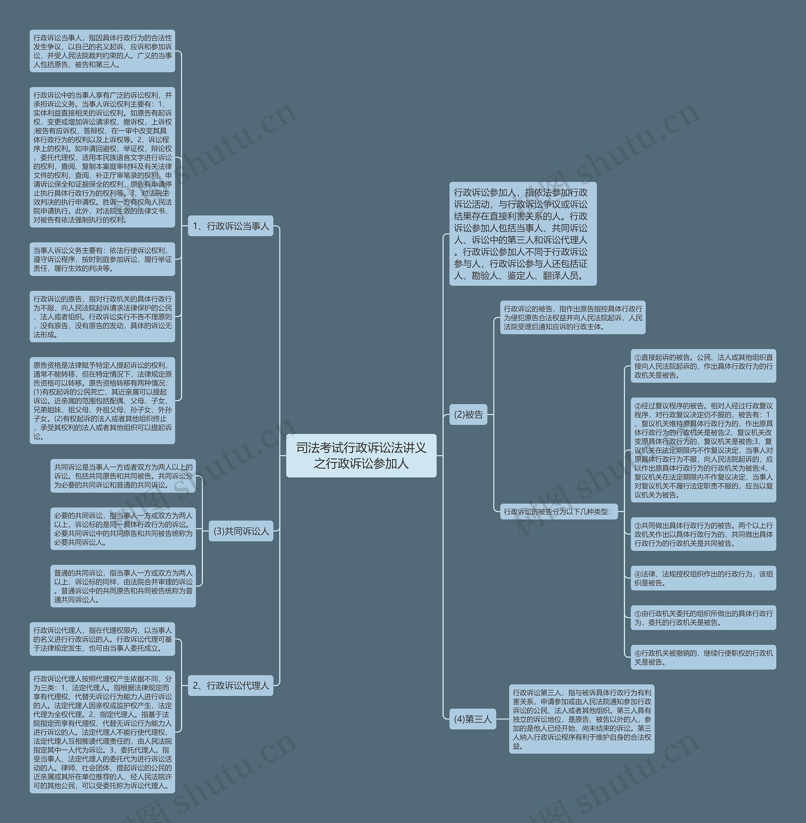 司法考试行政诉讼法讲义之行政诉讼参加人思维导图