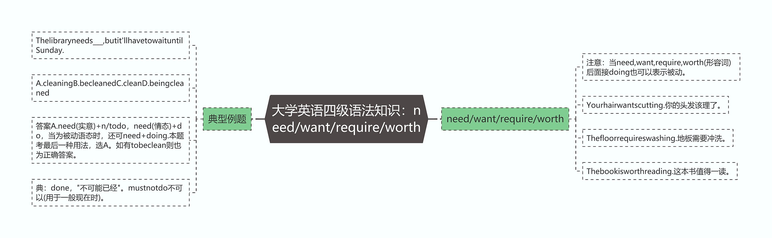 大学英语四级语法知识：need/want/require/worth思维导图