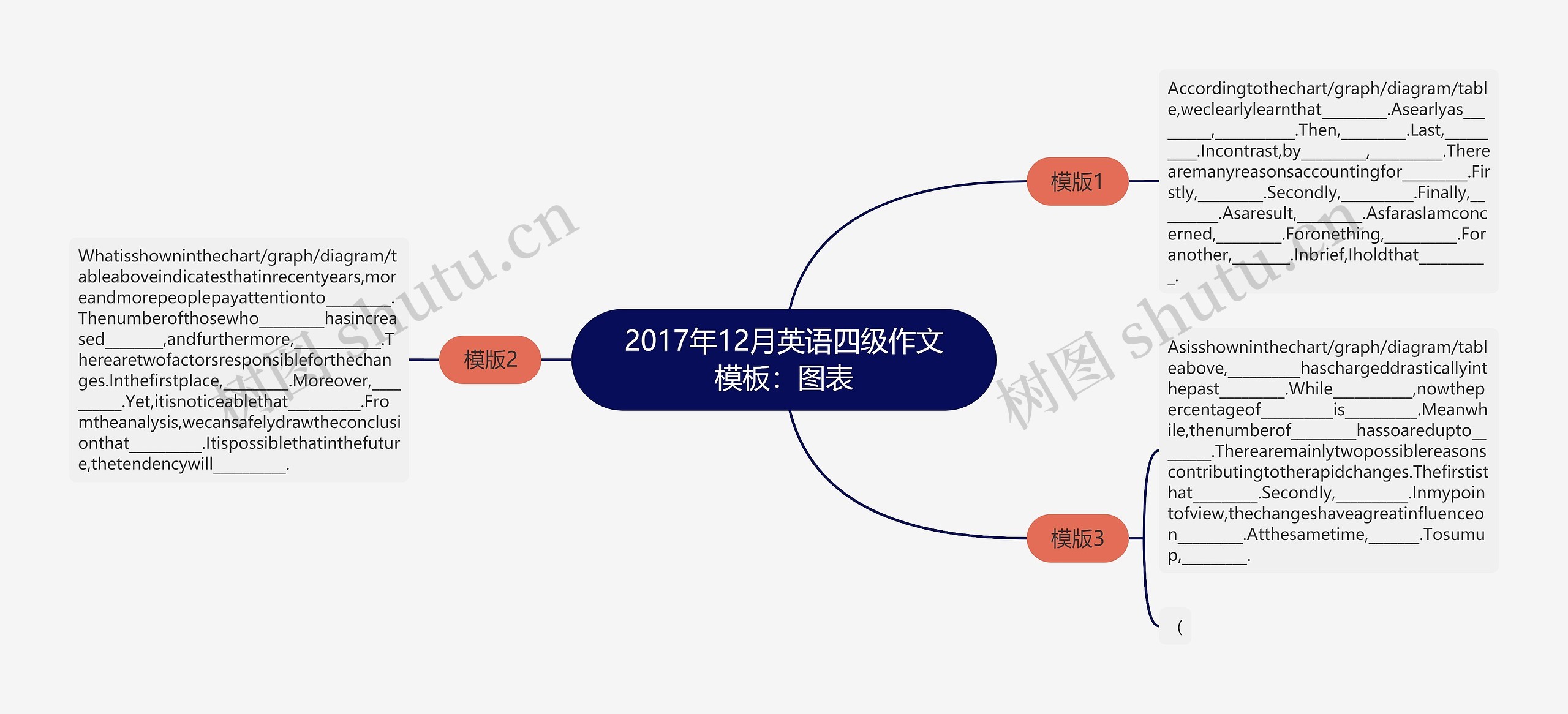 2017年12月英语四级作文：图表思维导图