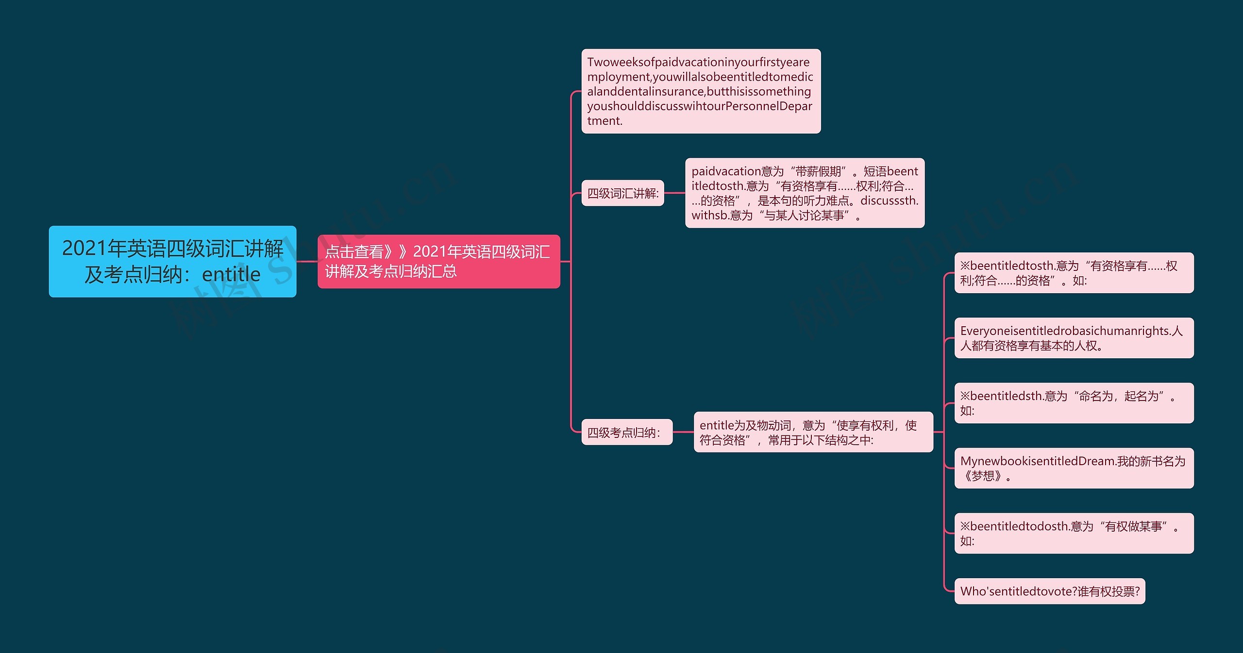 2021年英语四级词汇讲解及考点归纳：entitle思维导图