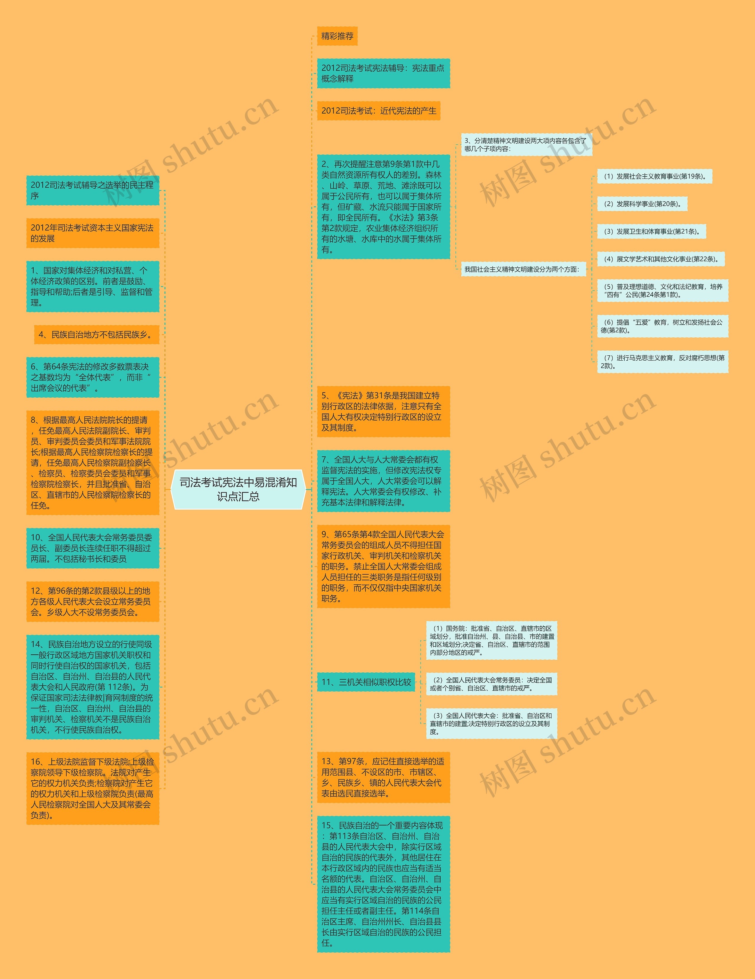 司法考试宪法中易混淆知识点汇总思维导图