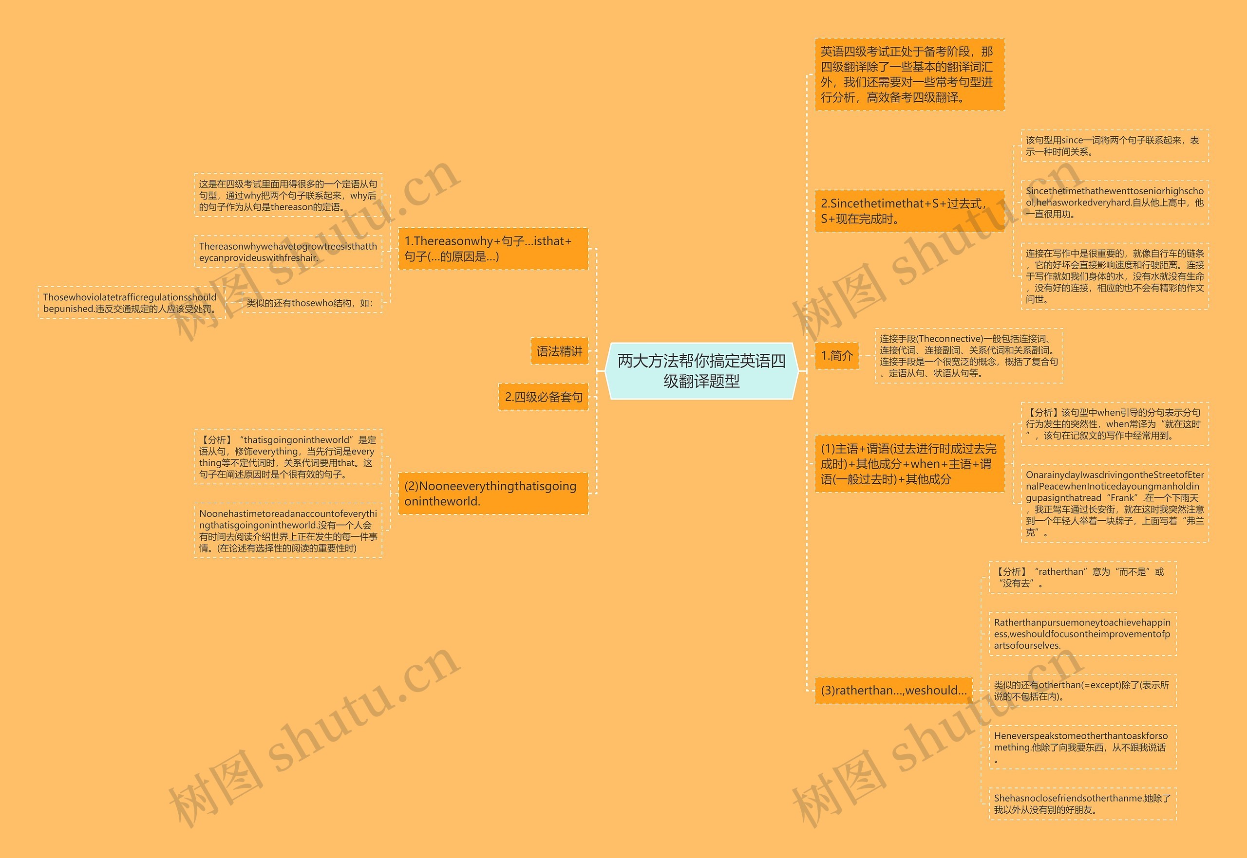 两大方法帮你搞定英语四级翻译题型思维导图