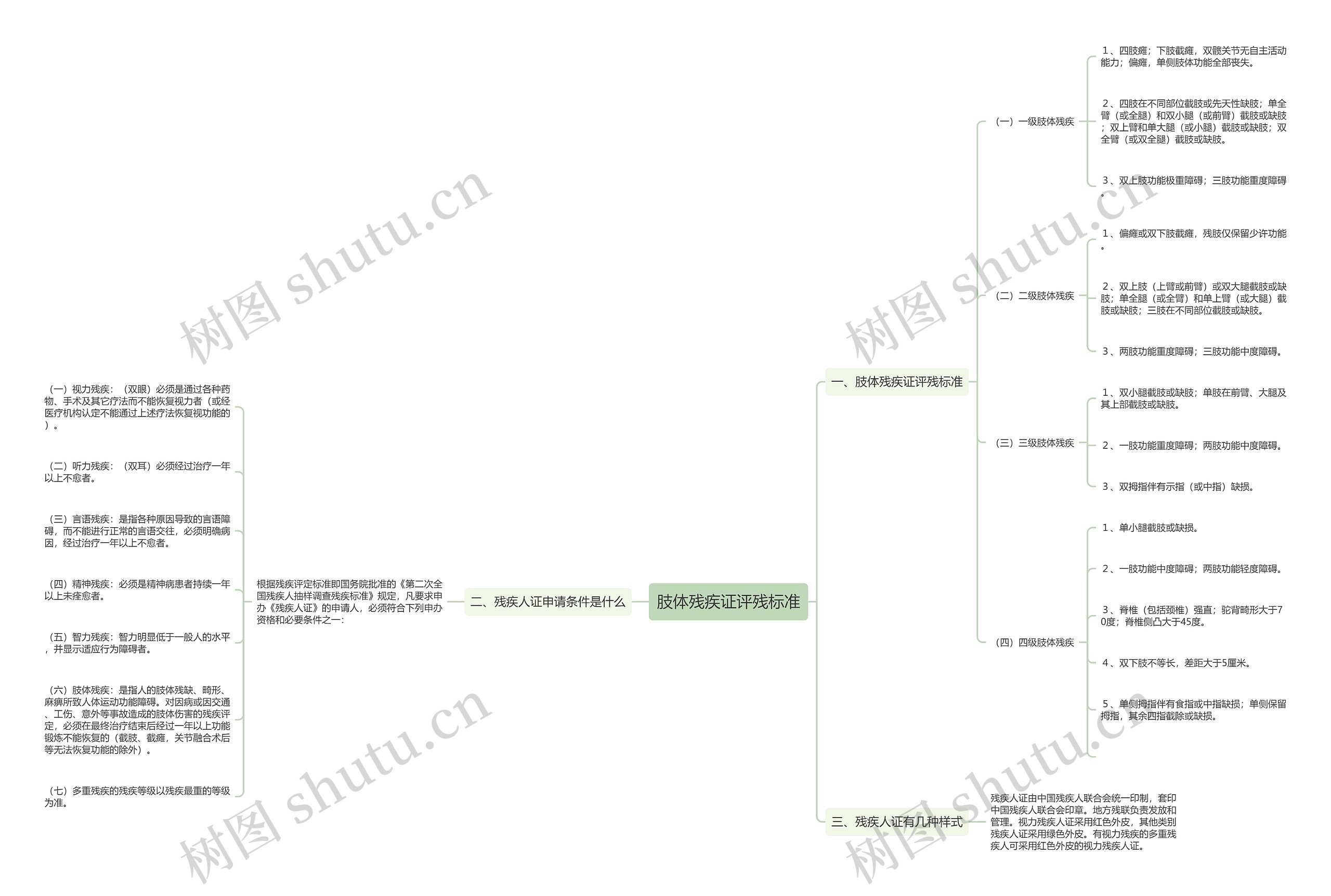 肢体残疾证评残标准思维导图