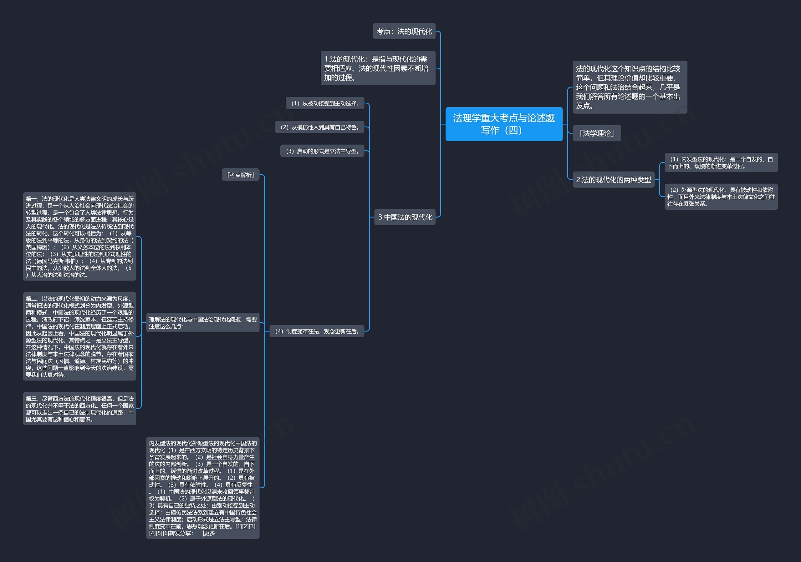 法理学重大考点与论述题写作（四）思维导图