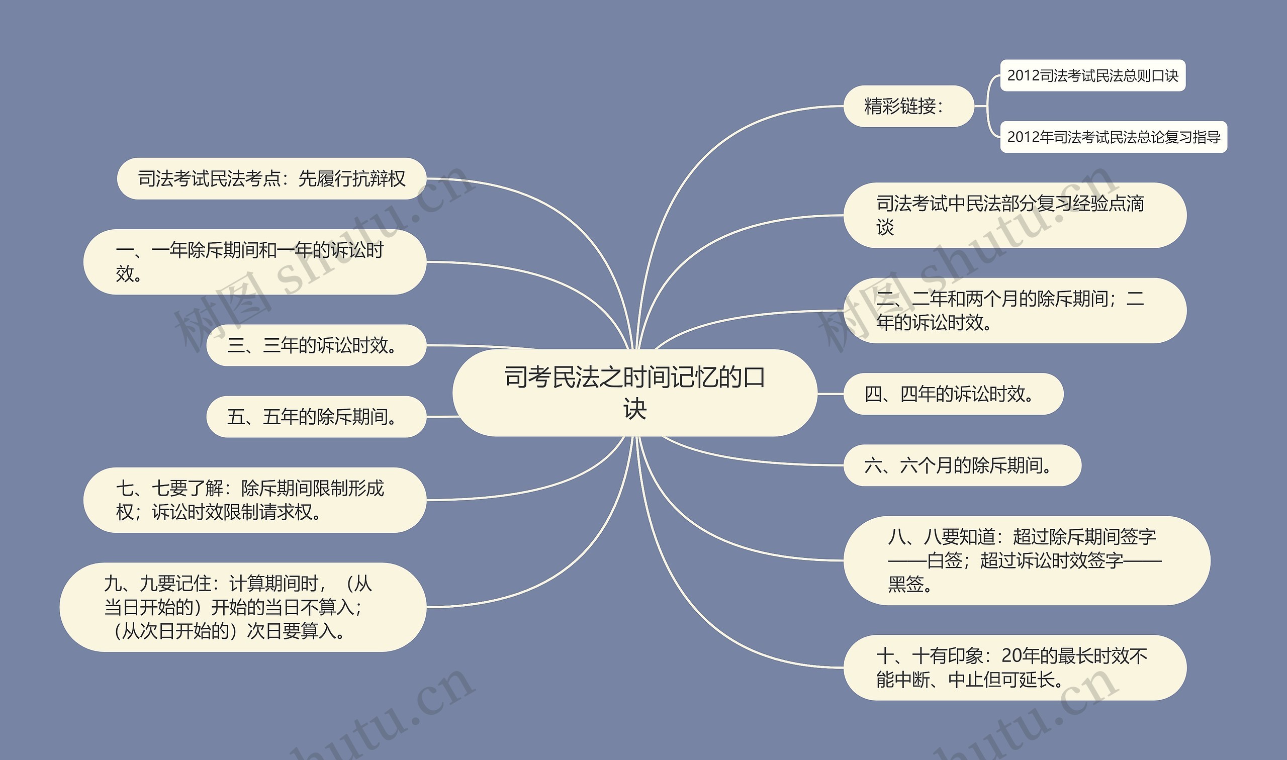 司考民法之时间记忆的口诀