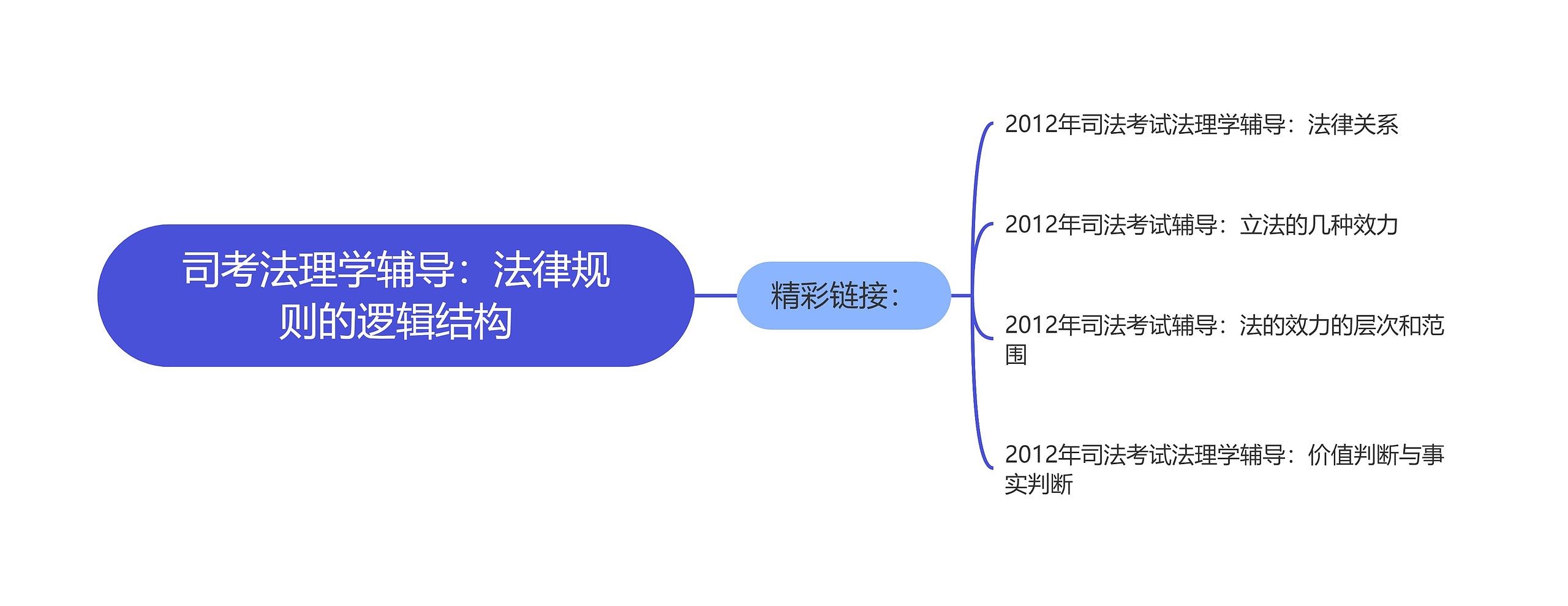 司考法理学辅导：法律规则的逻辑结构思维导图