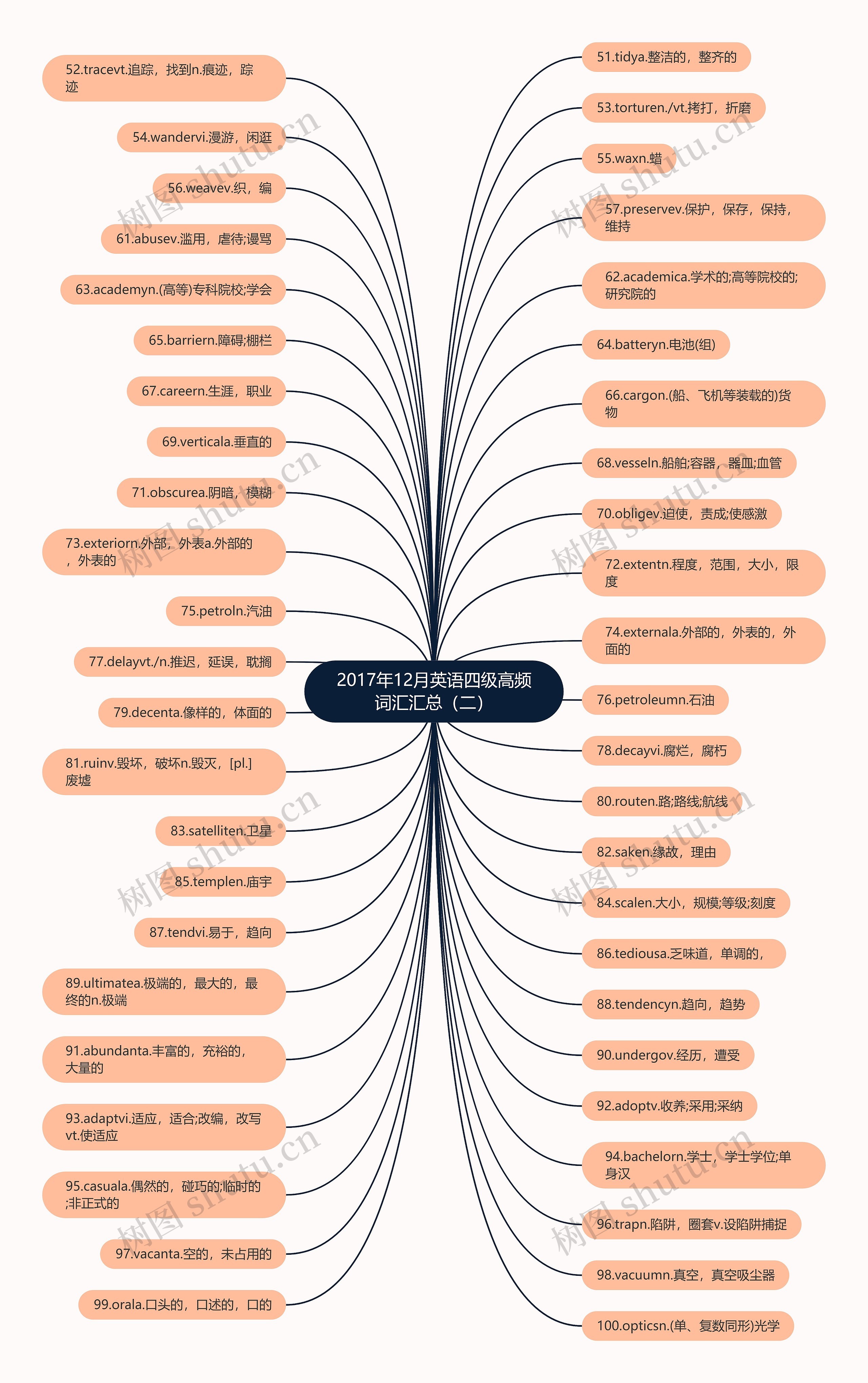 2017年12月英语四级高频词汇汇总(二) 2017年12月英语四级高频词汇汇总(二)