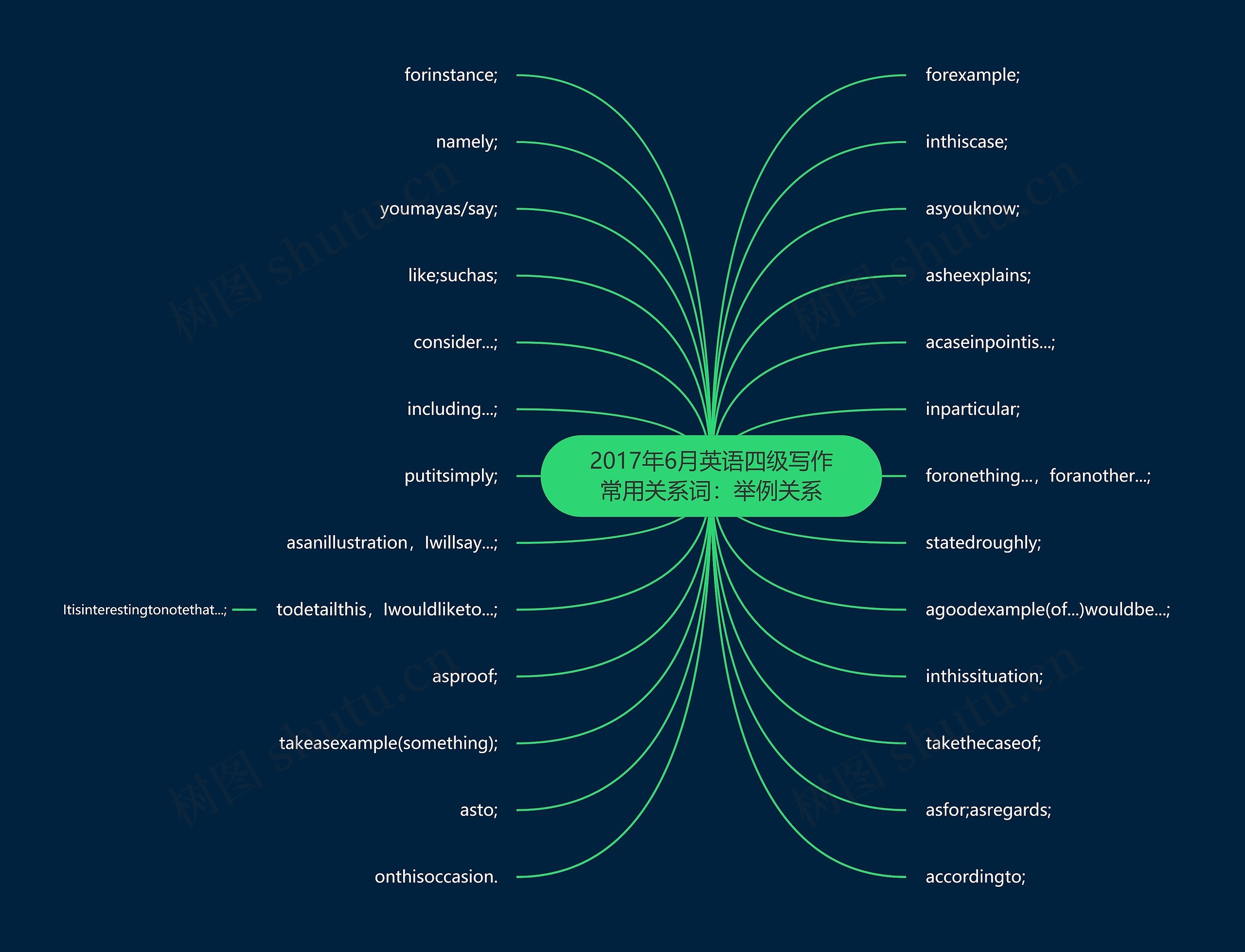 2017年6月英语四级写作常用关系词：举例关系思维导图