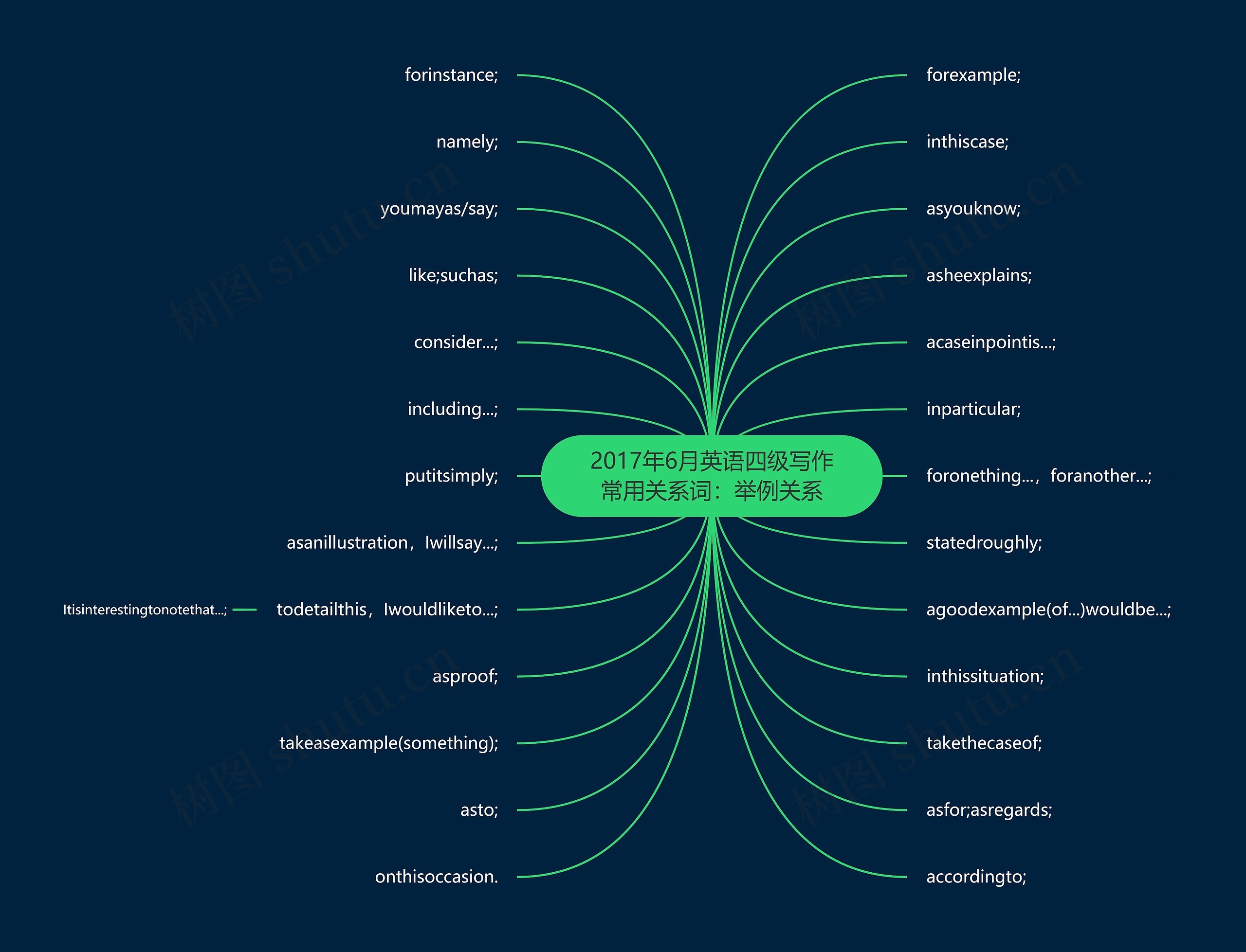 2017年6月英语四级写作常用关系词:举例关系 2017年6月英语四级写作常用关系词:举例关系