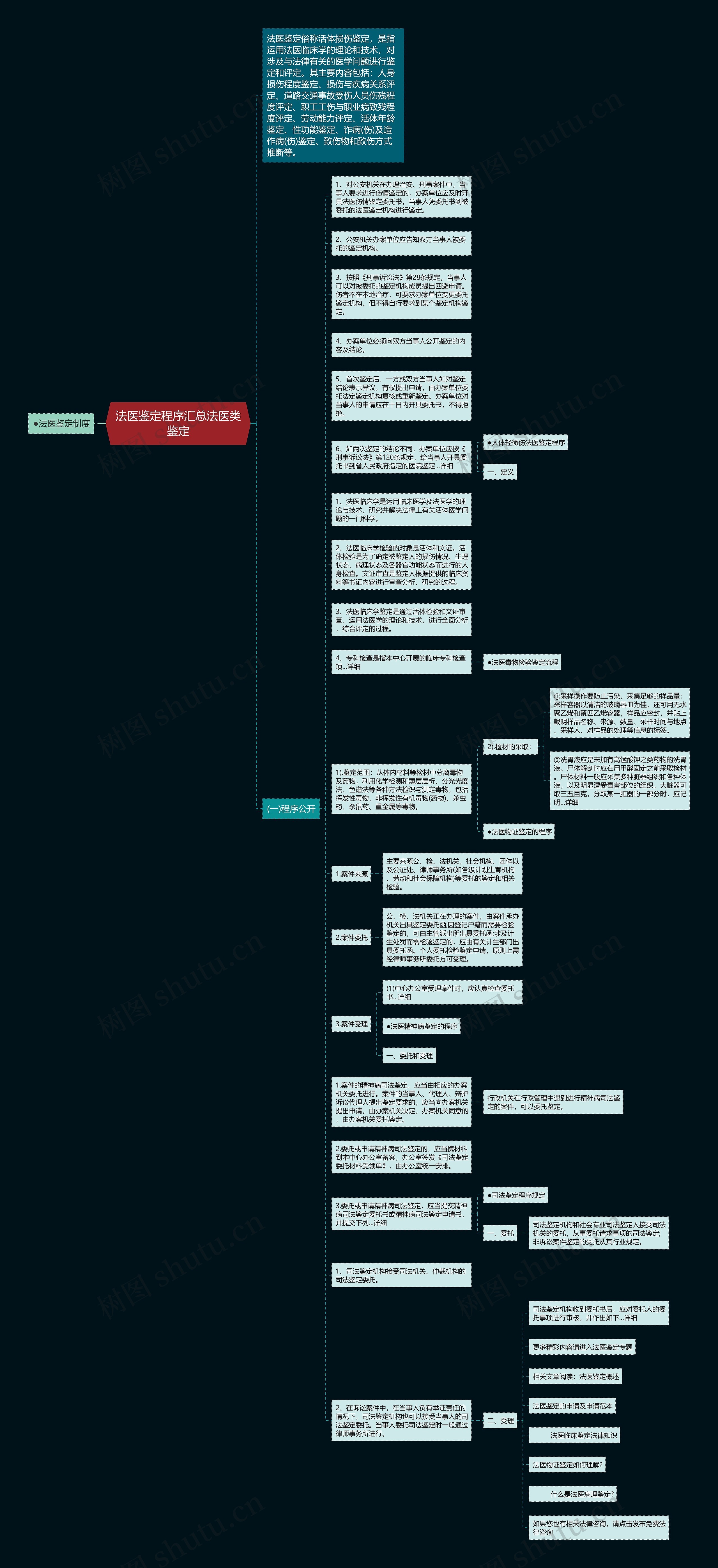 法医鉴定程序汇总法医类鉴定思维导图