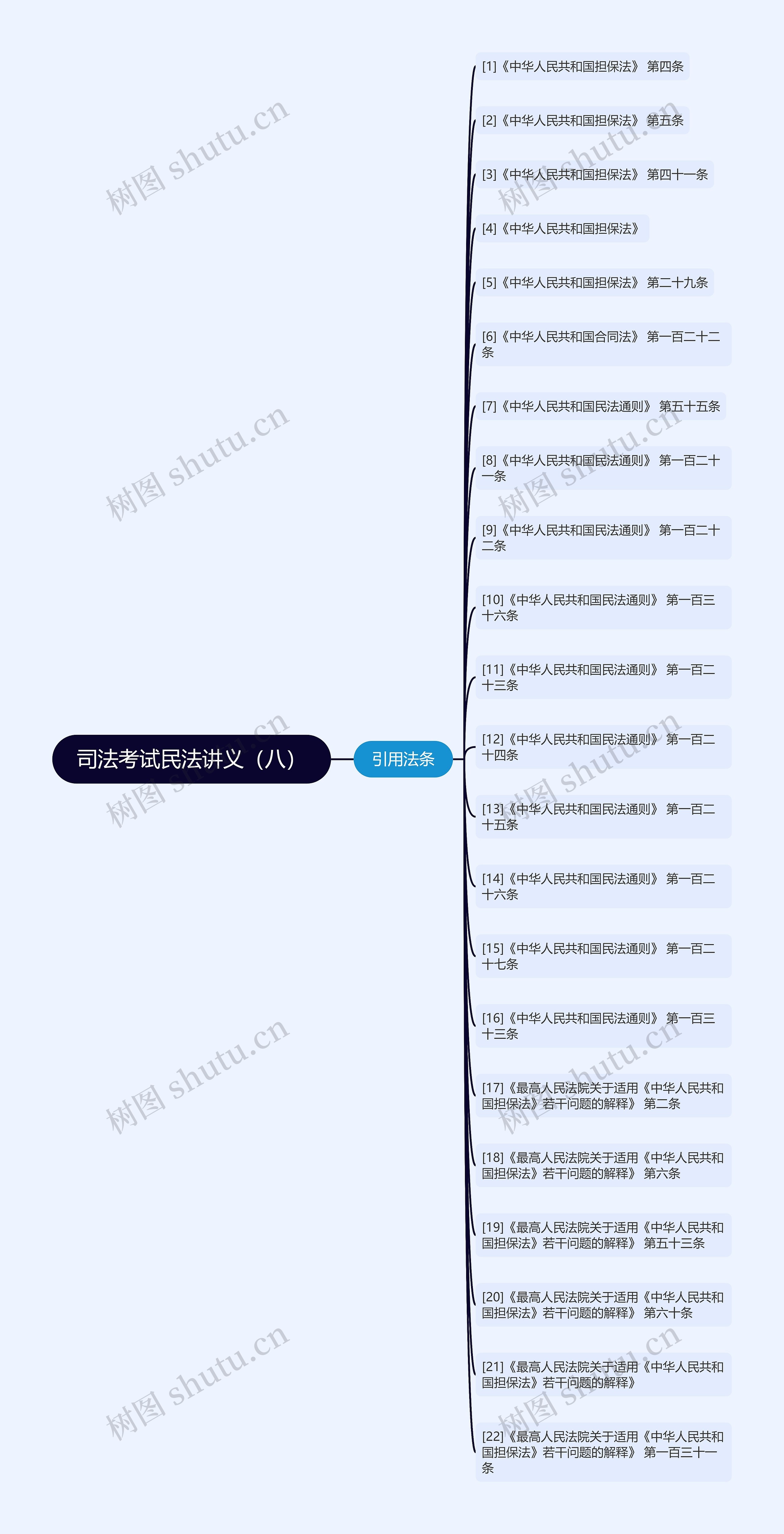 司法考试民法讲义（八）思维导图