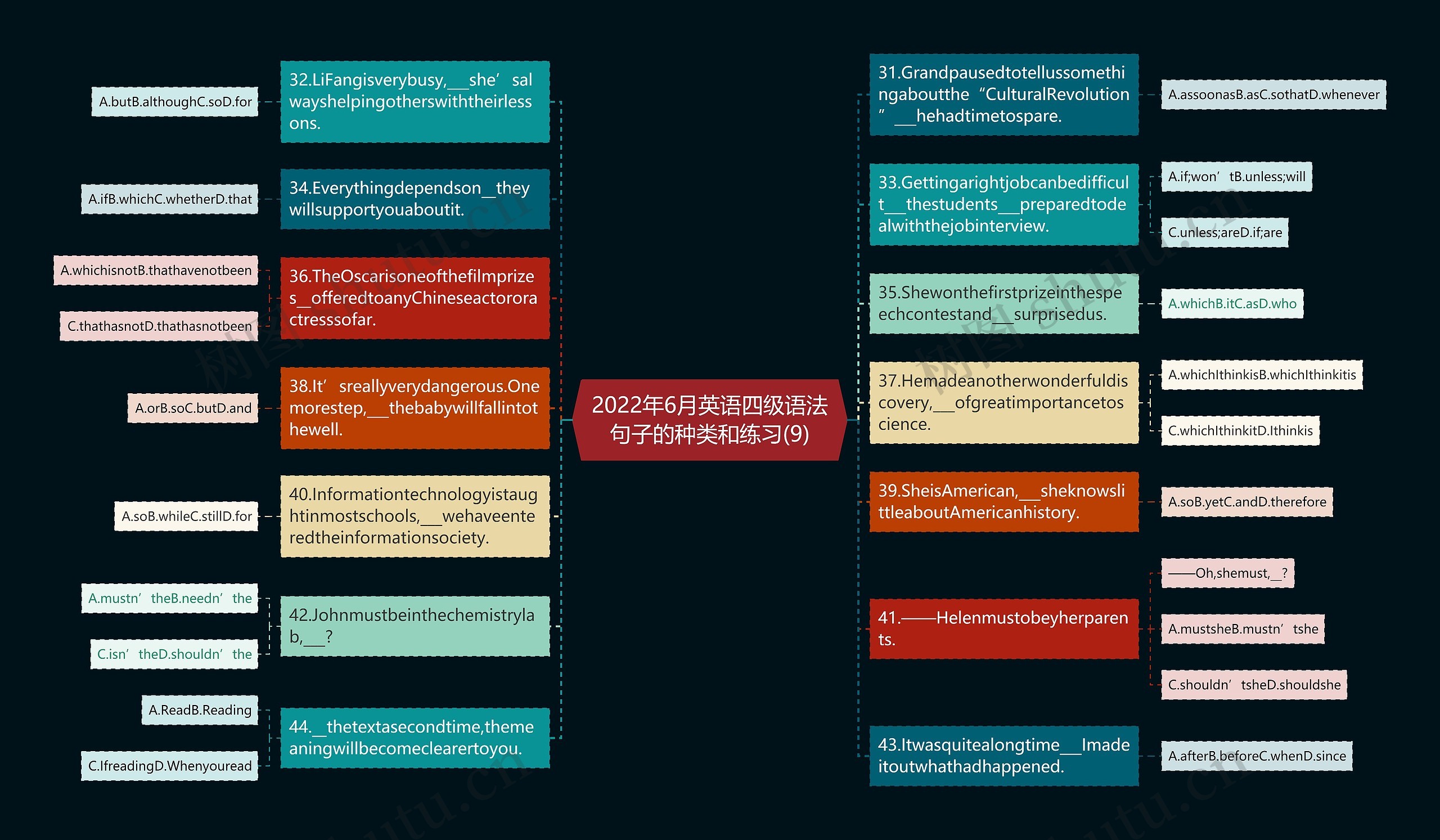 2022年6月英语四级语法句子的种类和练习(9)思维导图