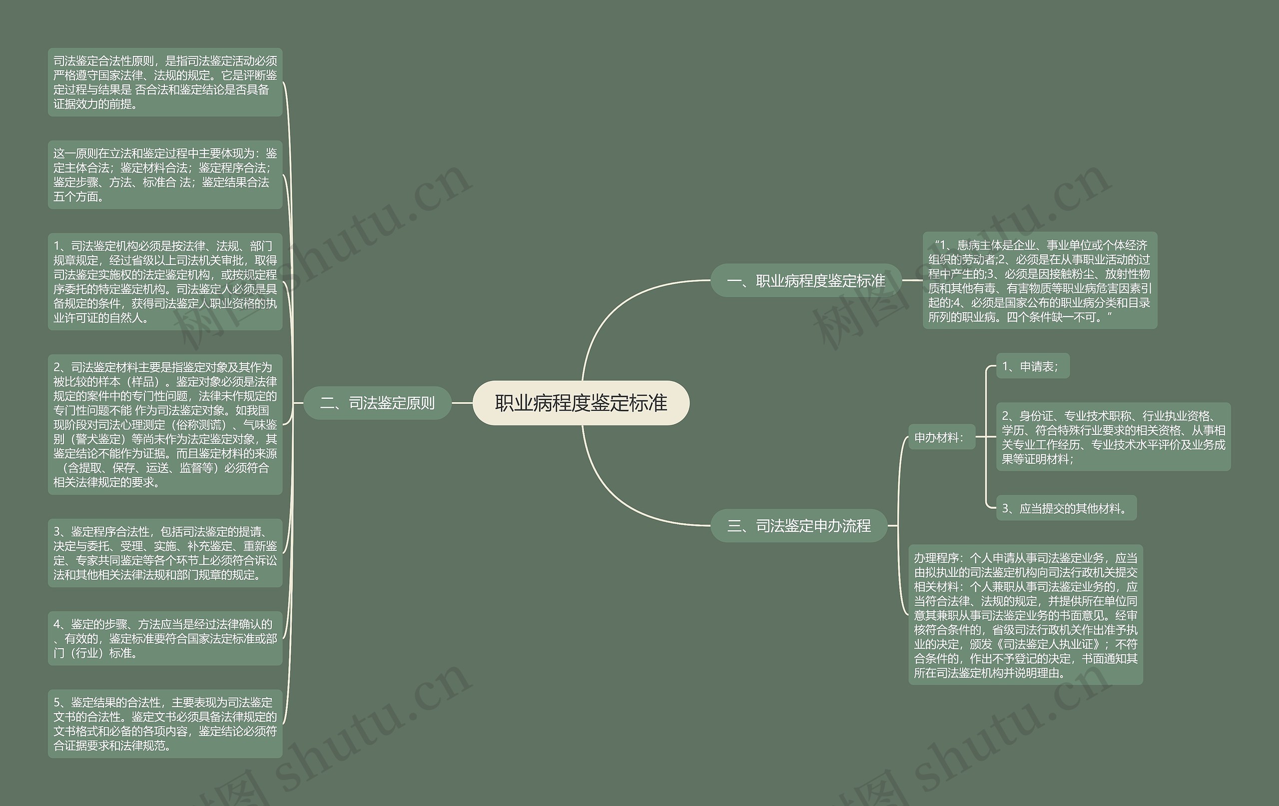职业病程度鉴定标准思维导图
