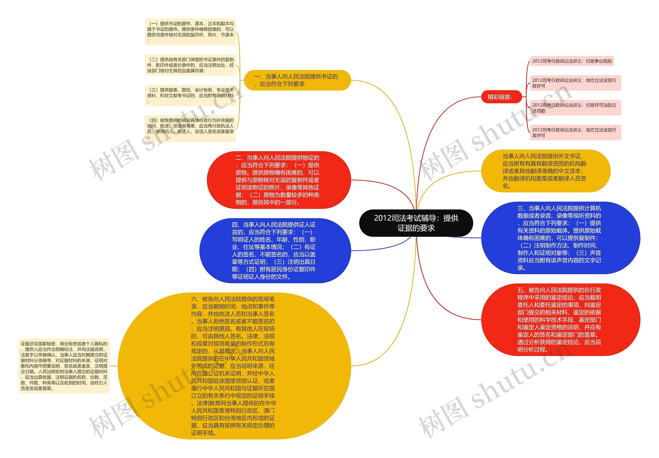 2012司法考试辅导：提供证据的要求思维导图