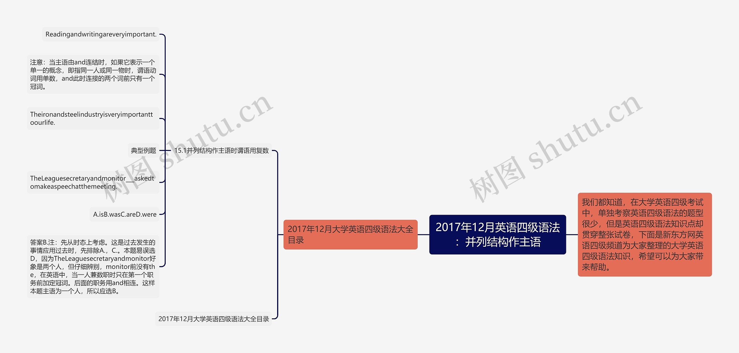 2017年12月英语四级语法:并列结构作主语思维导图高清图 2017年12月英语四级语法:并列结构作主语思维导图