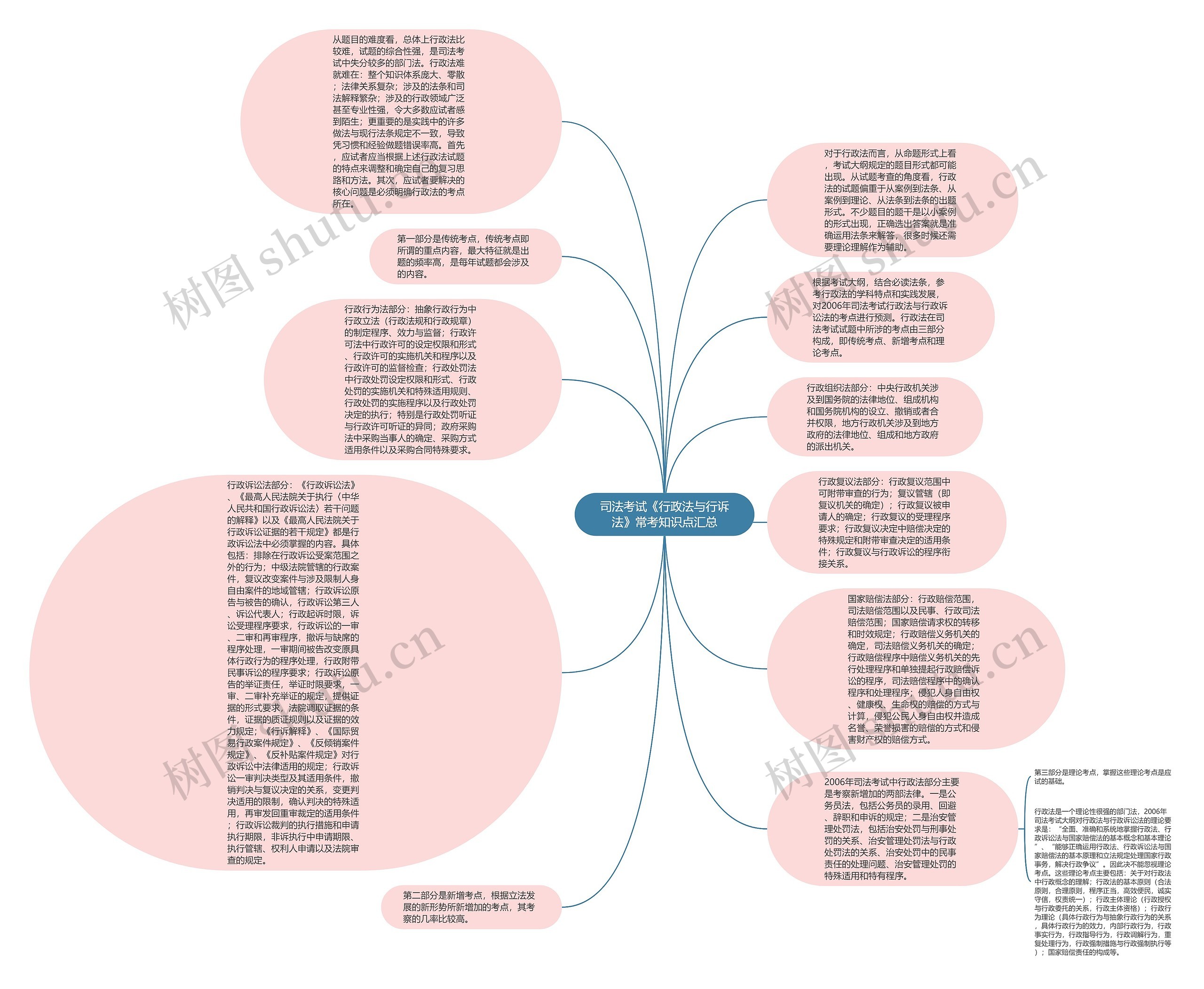 司法考试《行政法与行诉法》常考知识点汇总思维导图
