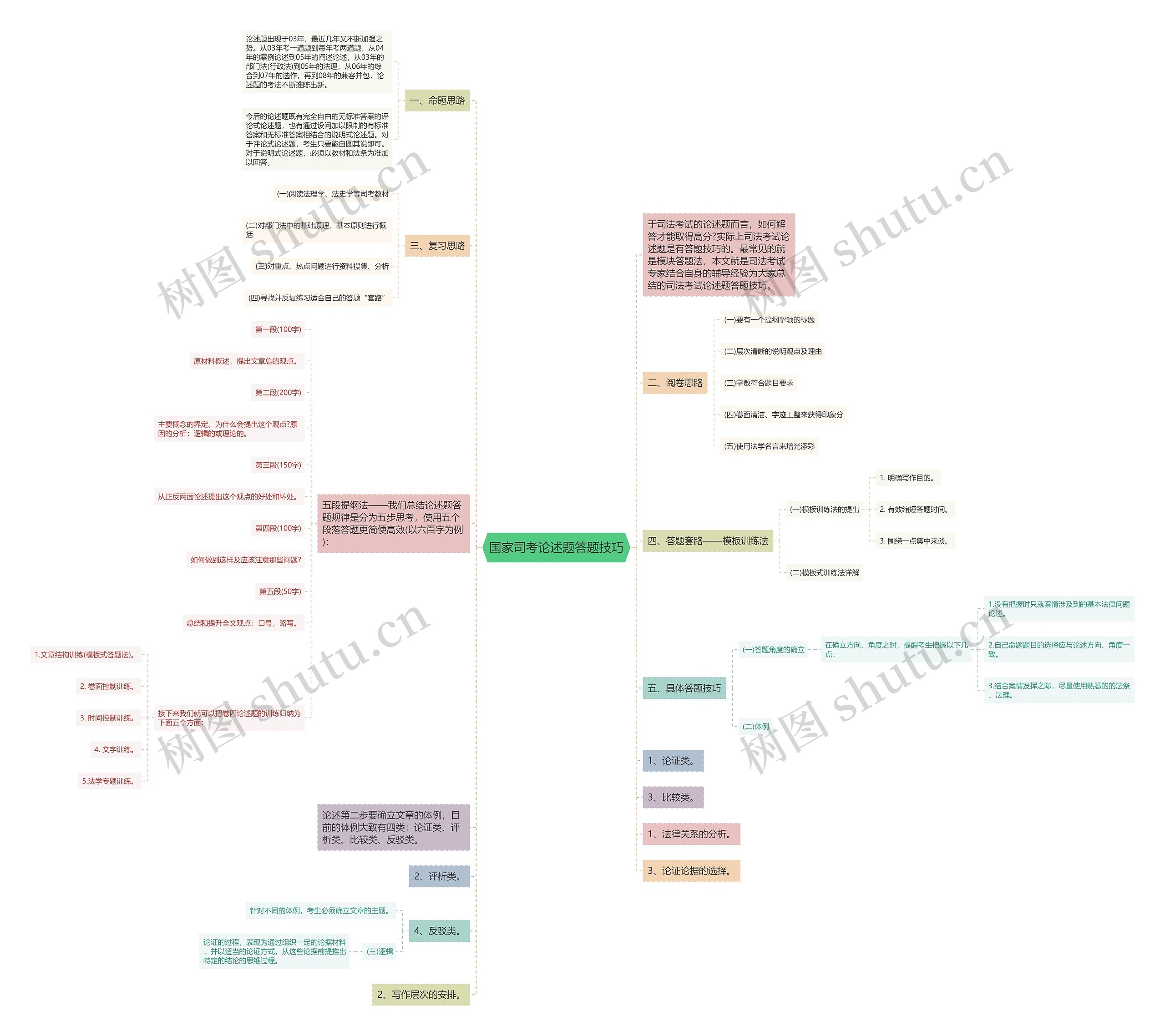 国家司考论述题答题技巧思维导图