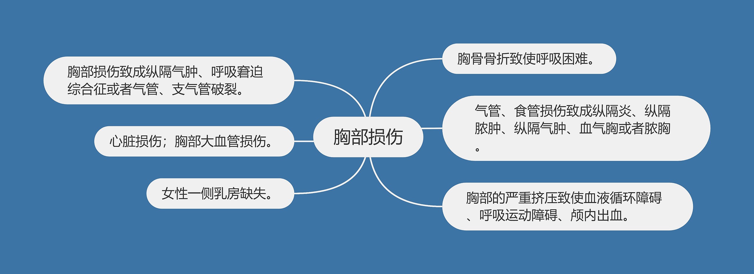 胸部损伤思维导图