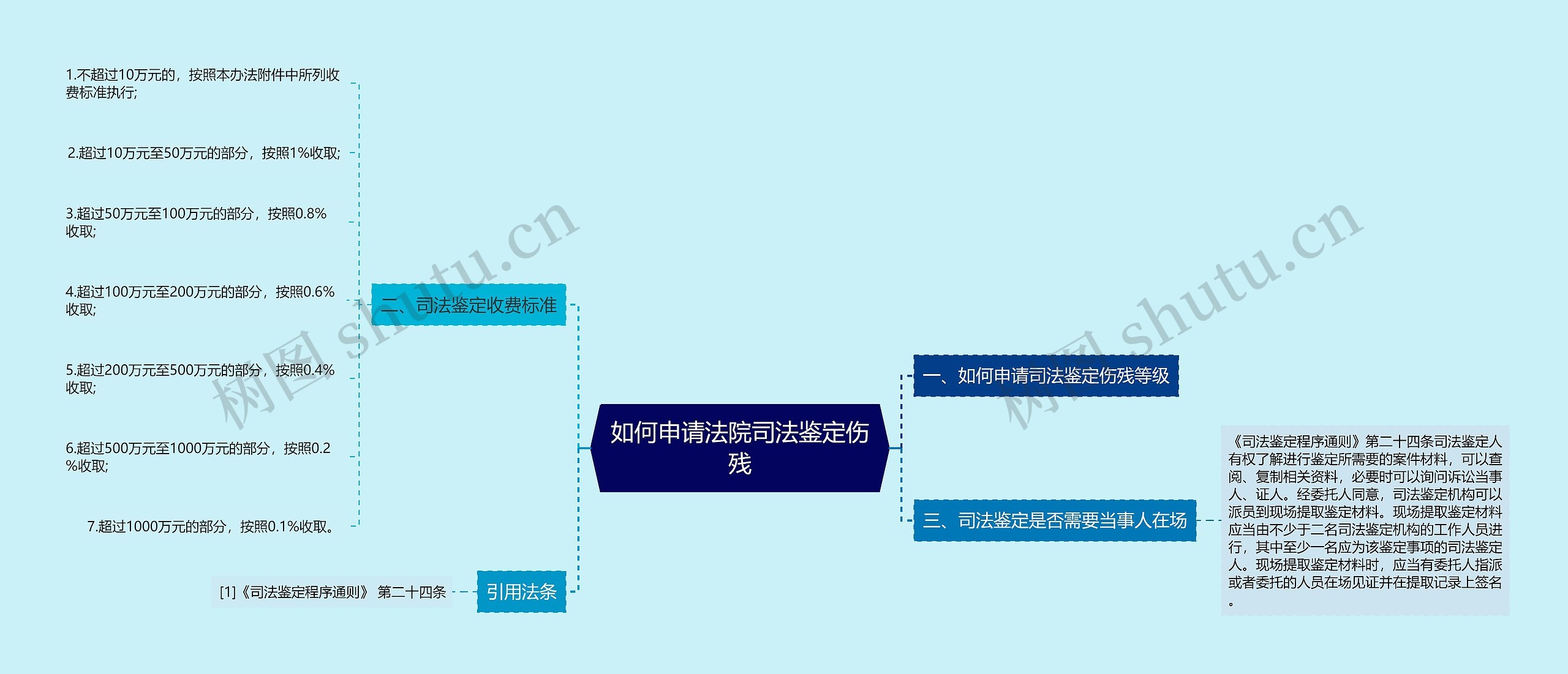 如何申请法院司法鉴定伤残思维导图