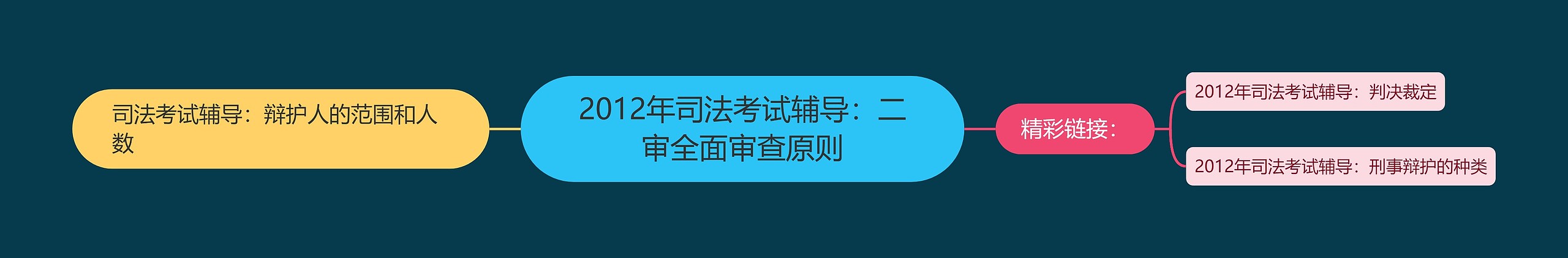 2012年司法考试辅导：二审全面审查原则思维导图