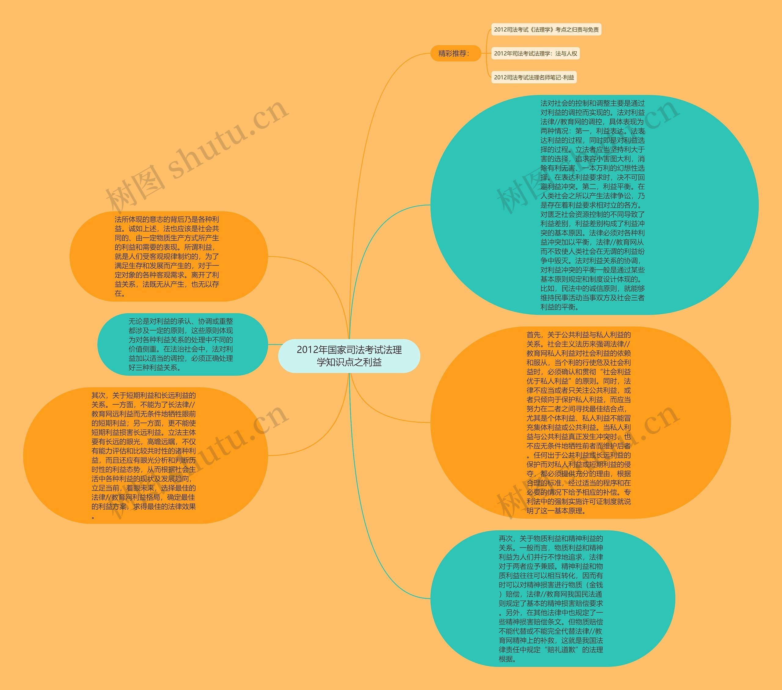 2012年国家司法考试法理学知识点之利益思维导图