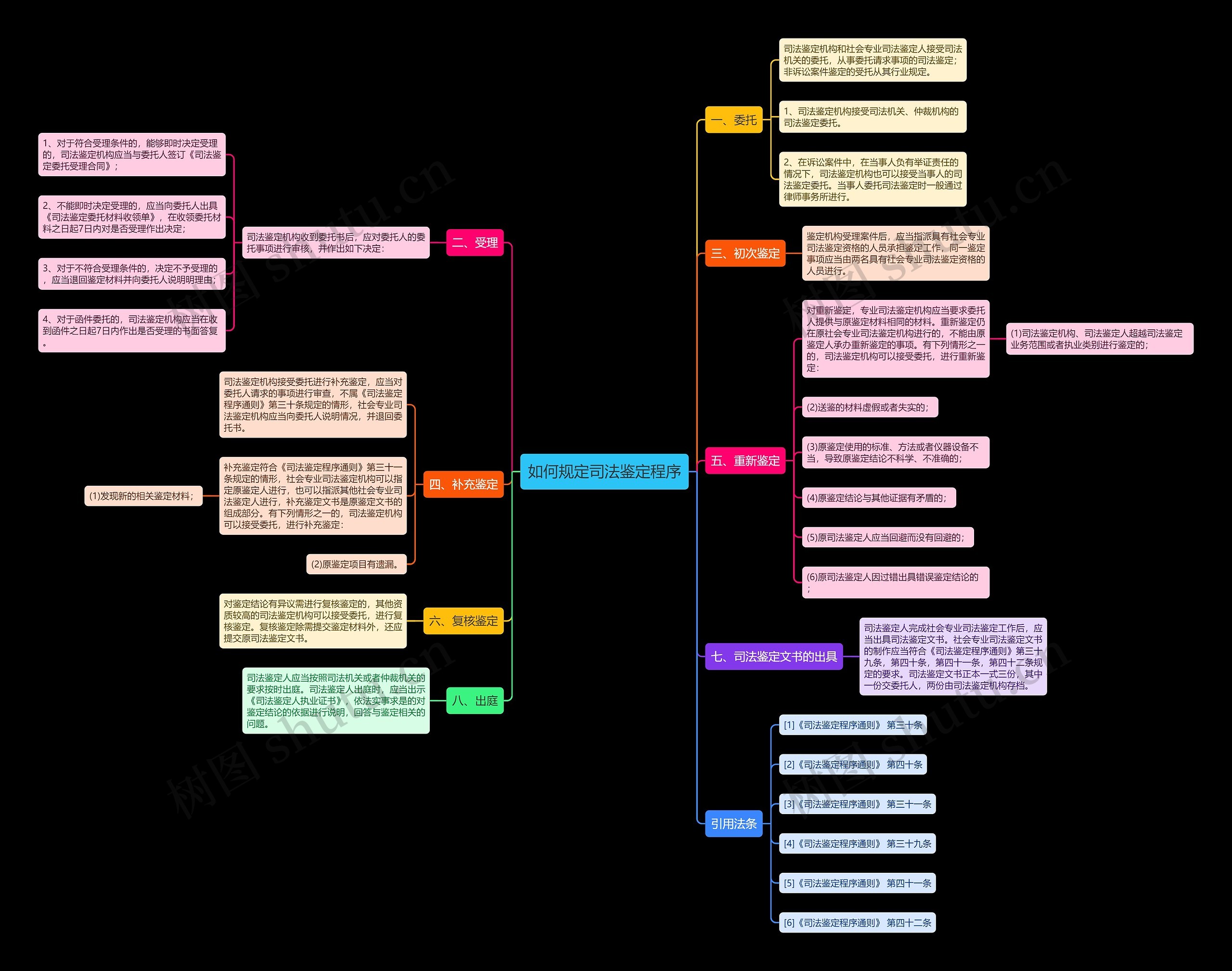 如何规定司法鉴定程序思维导图高清图 如何规定司法鉴定程序思维导图