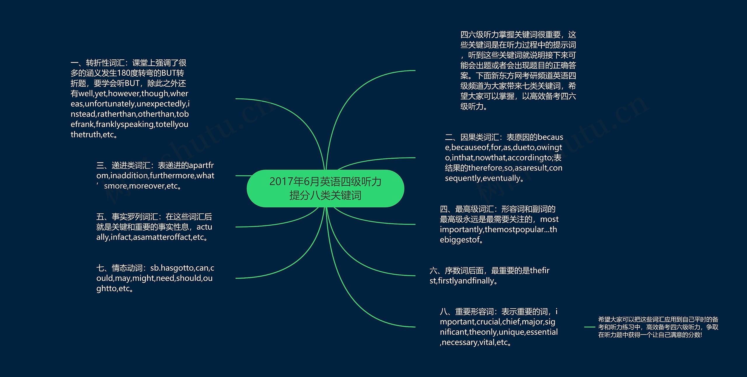 2017年6月英语四级听力提分八类关键词思维导图