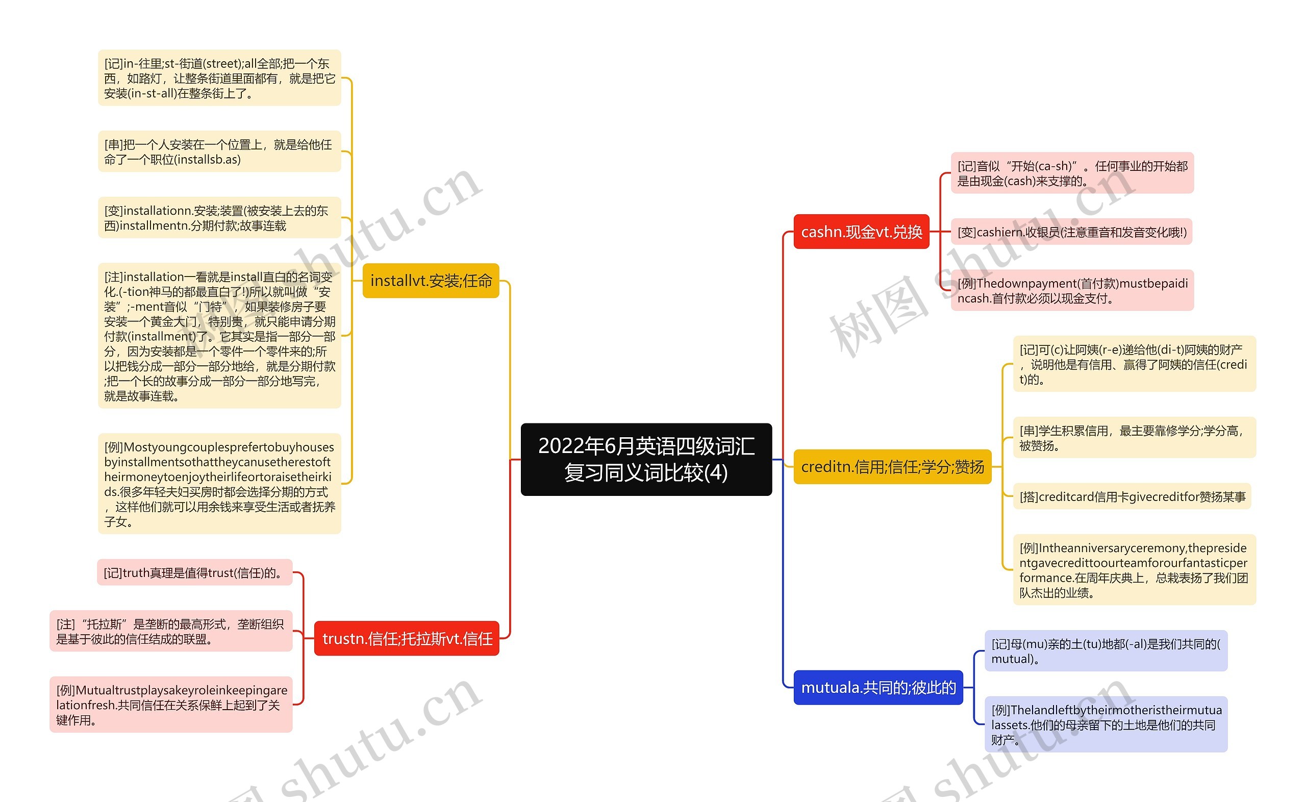 2022年6月英语四级词汇复习同义词比较(4)思维导图