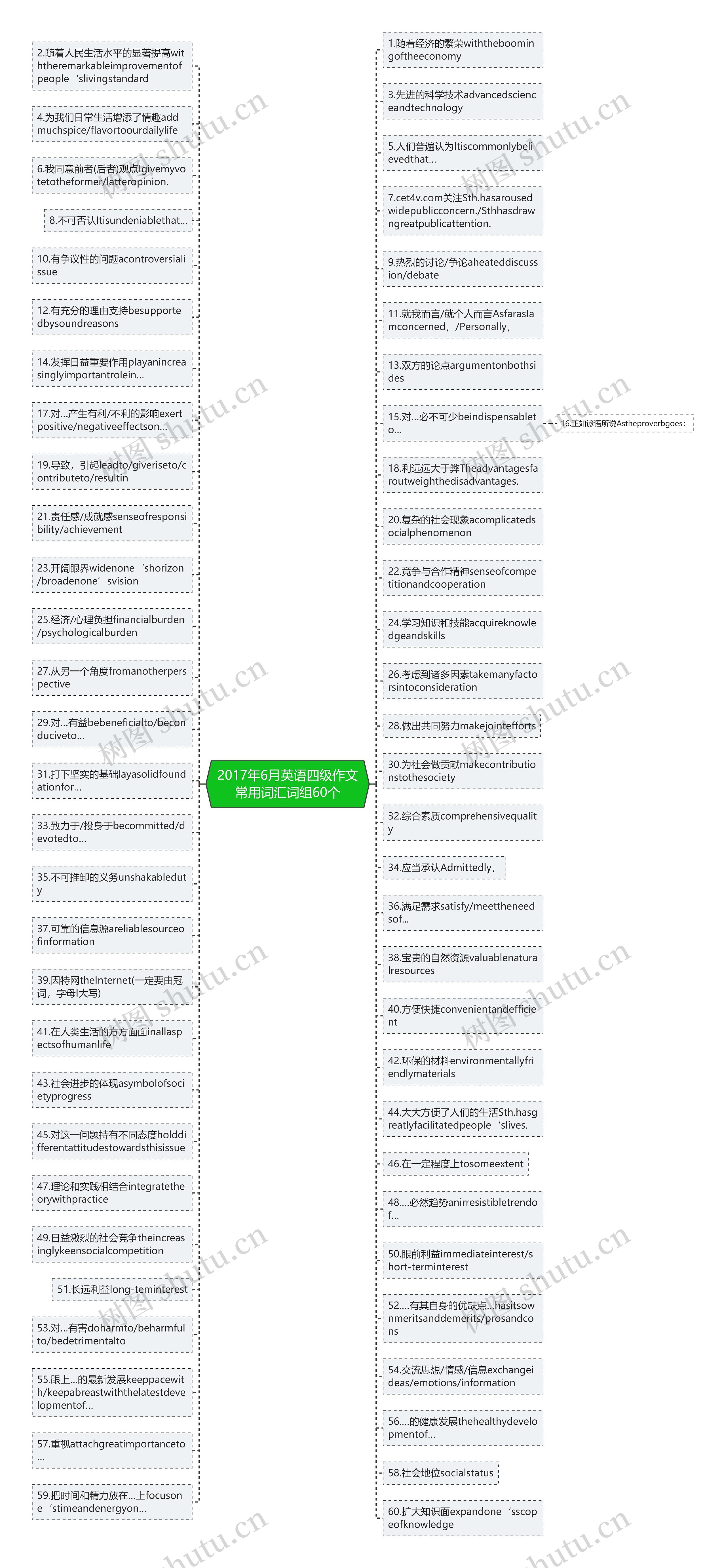 2017年6月英语四级作文常用词汇词组60个思维导图