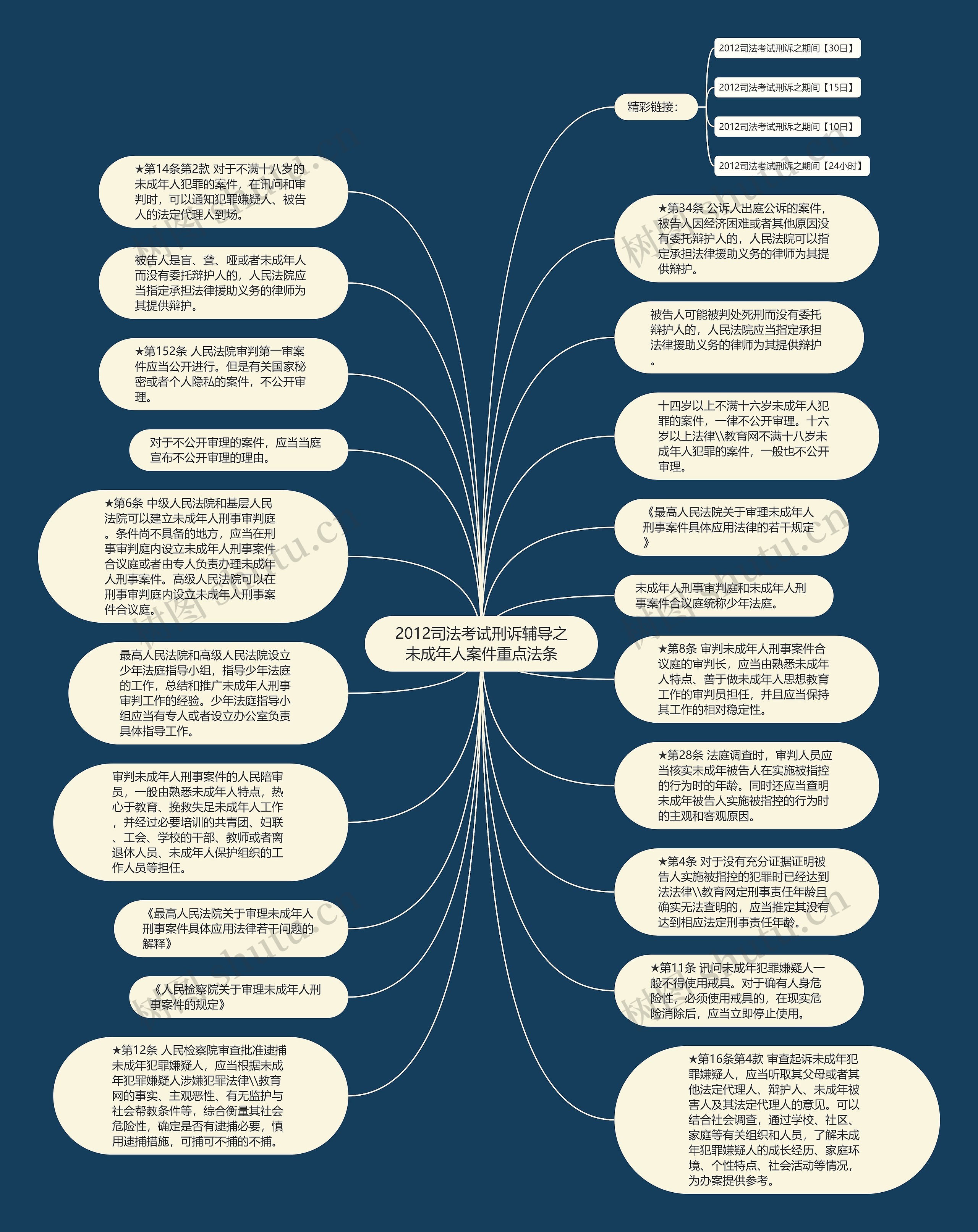 2012司法考试刑诉辅导之未成年人案件重点法条思维导图