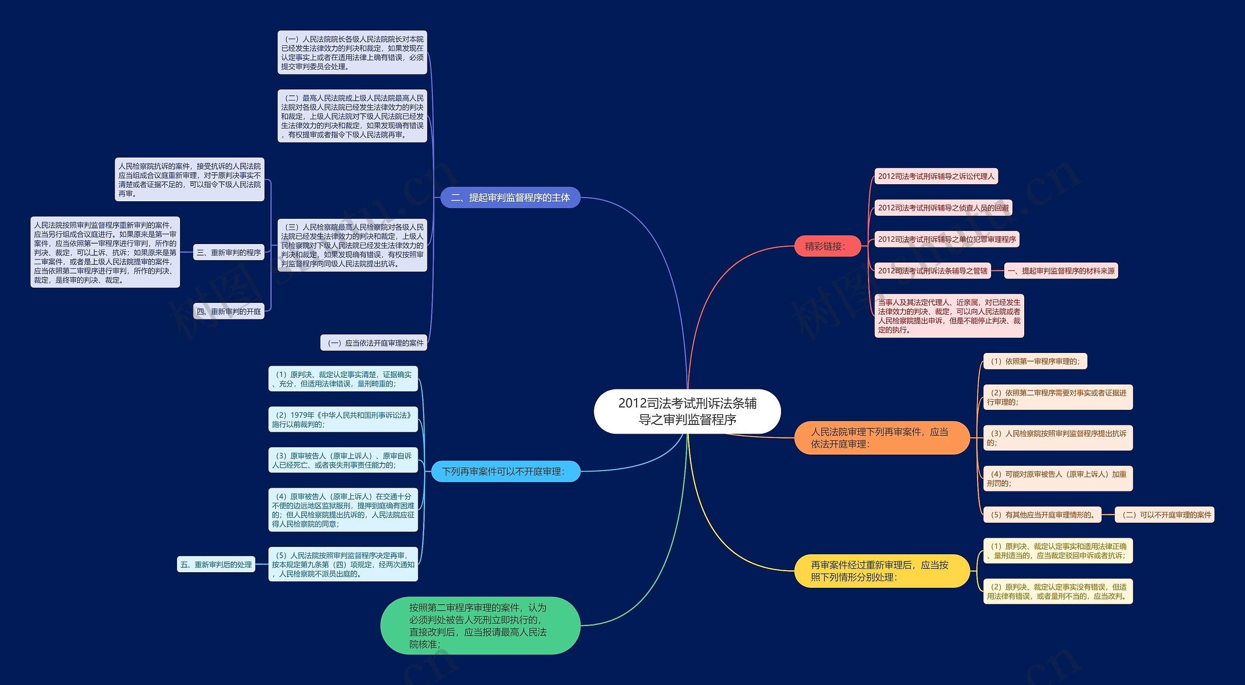 2012司法考试刑诉法条辅导之审判监督程序思维导图