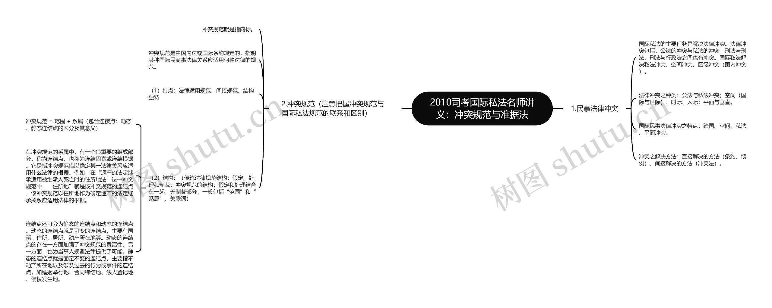 2010司考国际私法名师讲义：冲突规范与准据法思维导图