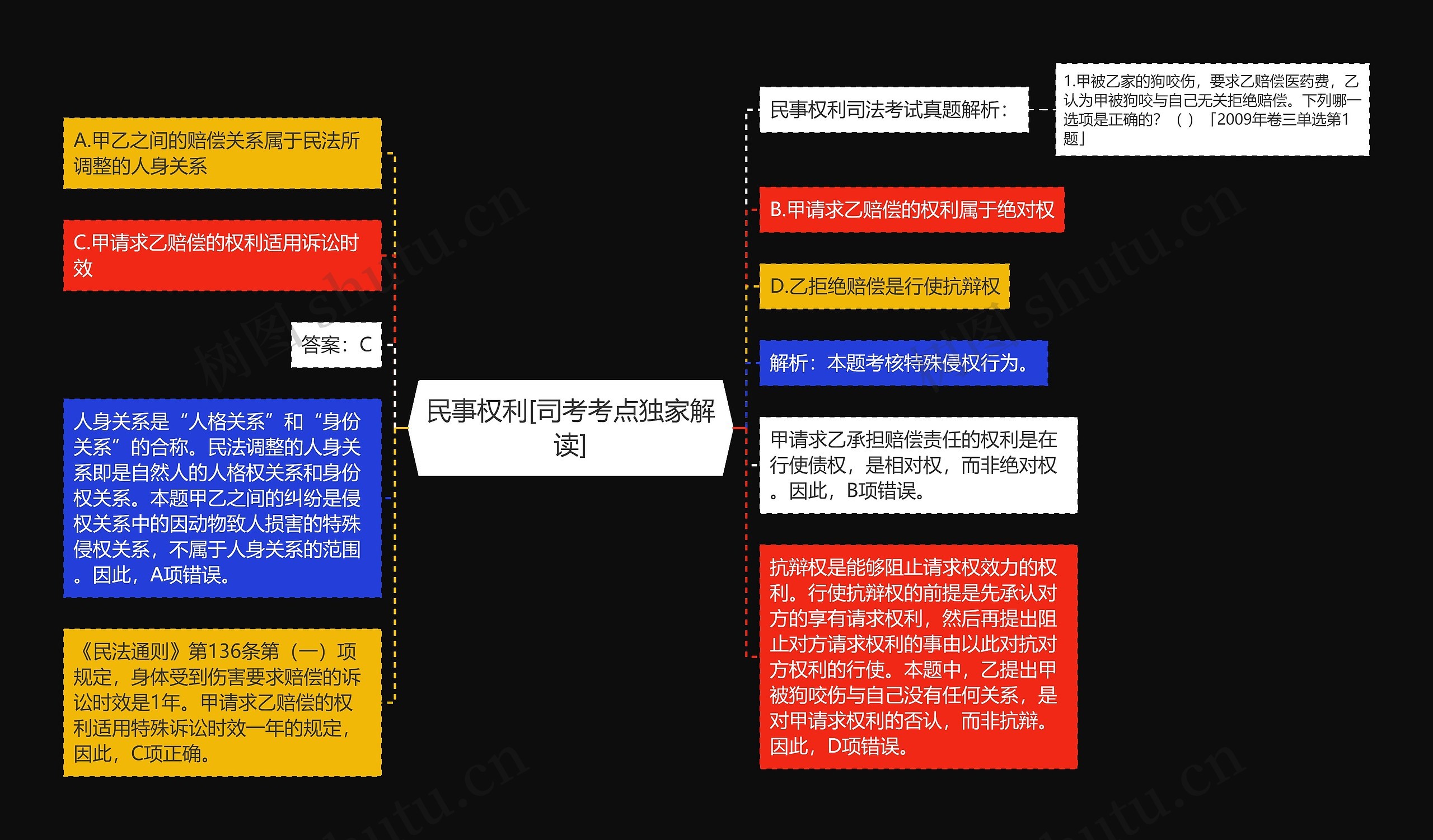 民事权利[司考考点独家解读]