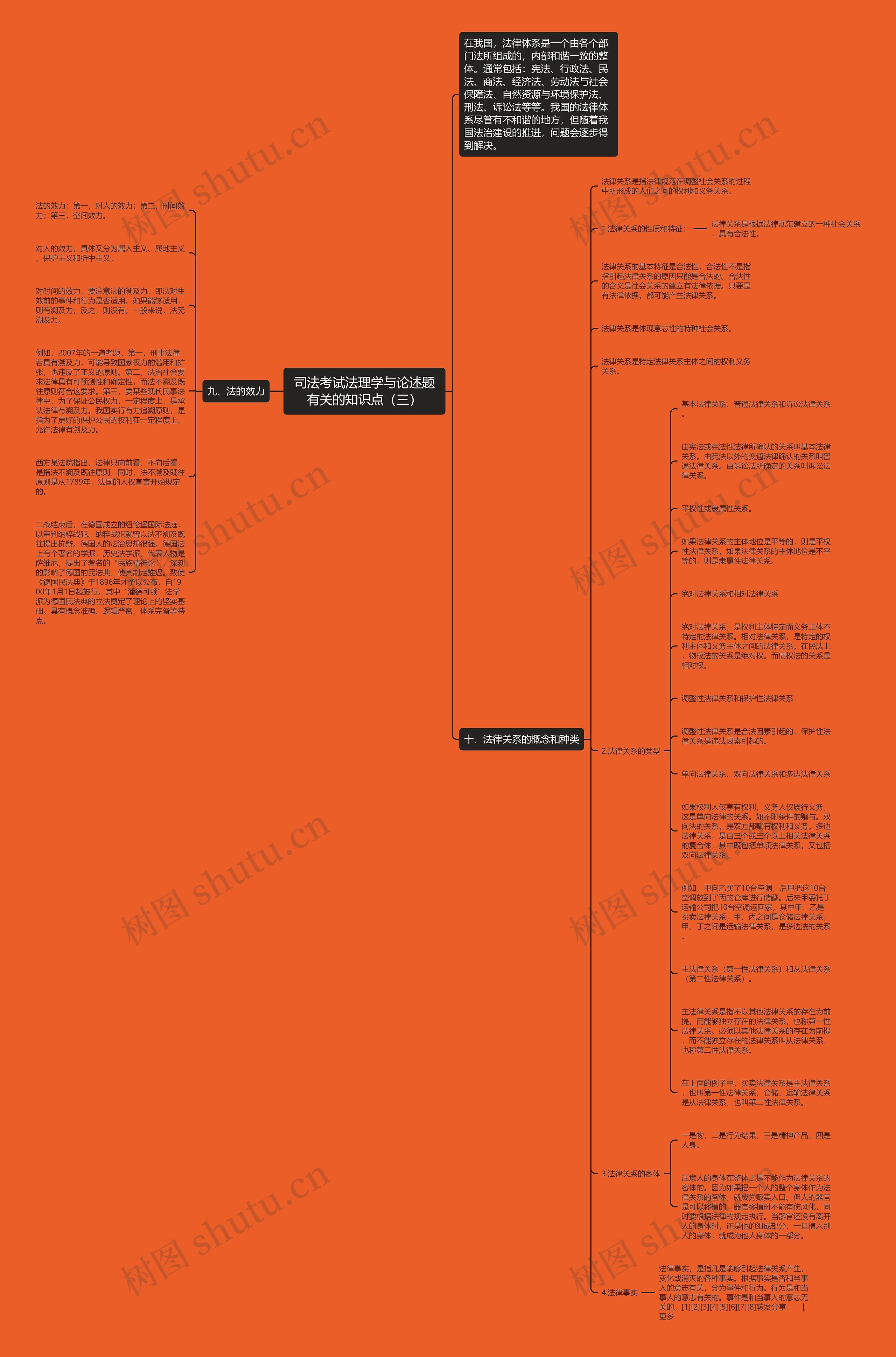 司法考试法理学与论述题有关的知识点（三）思维导图