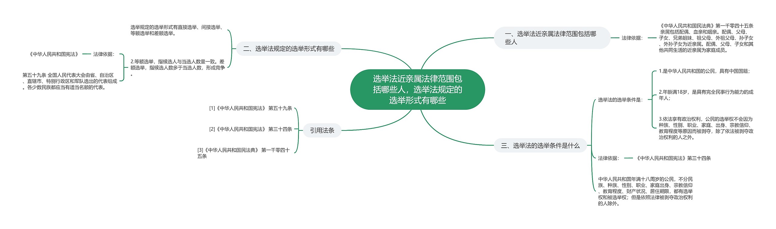 选举法近亲属法律范围包括哪些人，选举法规定的选举形式有哪些